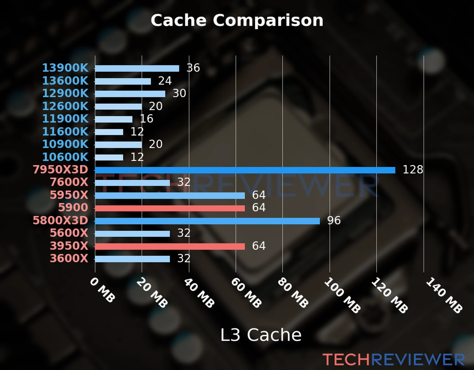 Our chart of the L3 cache capacity of the Ryzen 9 5900 CPU compared to the  Ryzen 9 3950X and other Intel and AMD CPU models. 