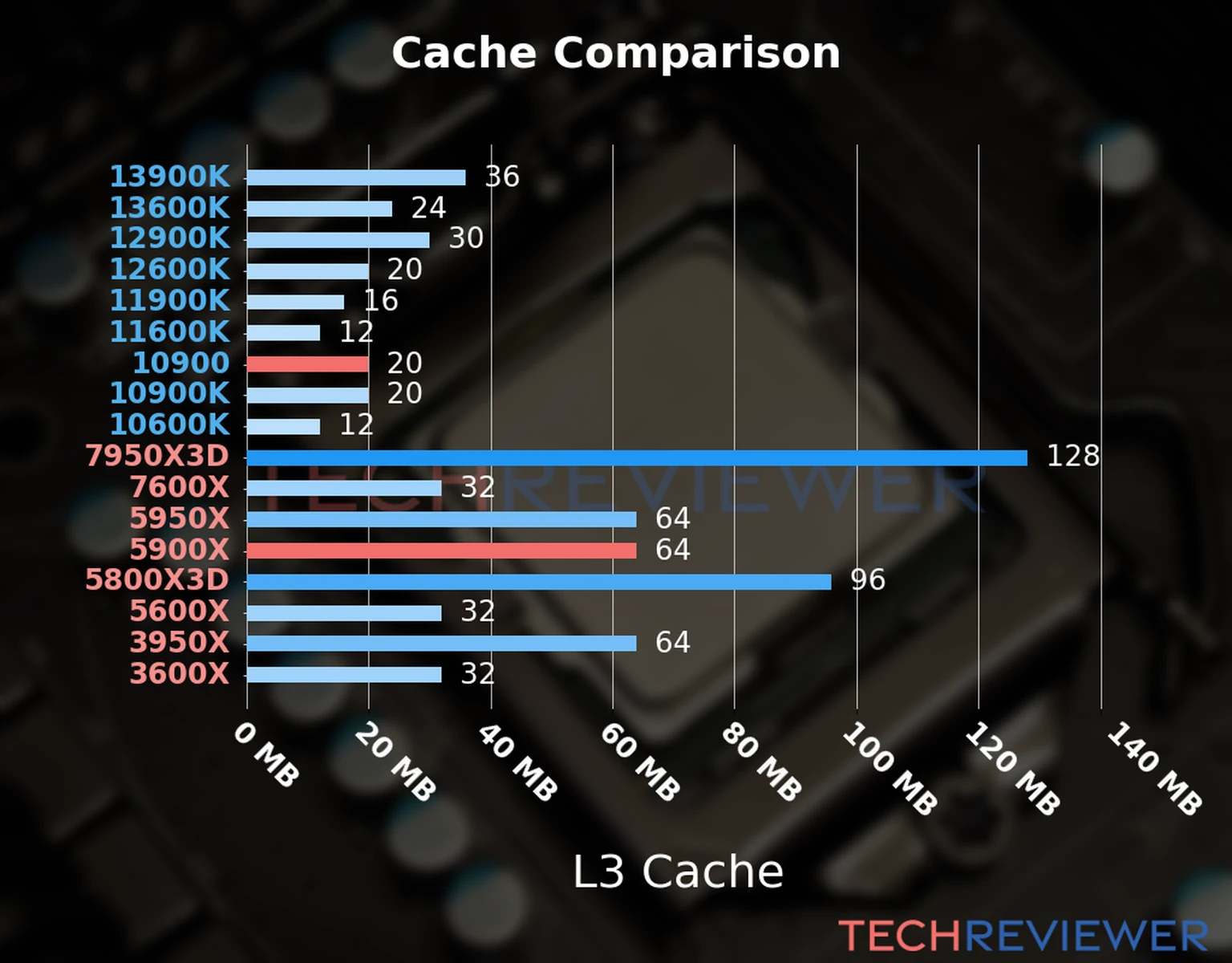 Our chart of the L3 cache capacity of the Ryzen 9 5900X CPU compared to the  Core i9-10900 and other Intel and AMD CPU models. 