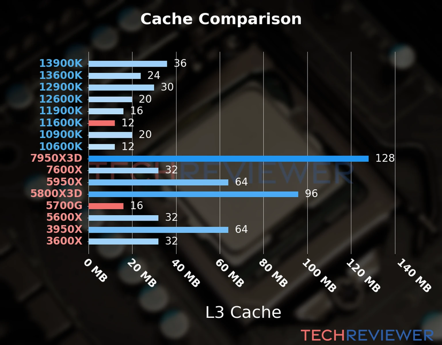 Our chart of the L3 cache capacity of the Ryzen 7 5700G CPU compared to the  Core i5-11600K and other Intel and AMD CPU models. 