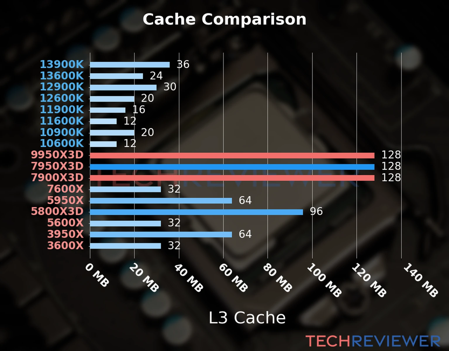 Our chart of the L3 cache capacity of the Ryzen 9 9950X3D CPU compared to the  Ryzen 9 7900X3D and other Intel and AMD CPU models. 