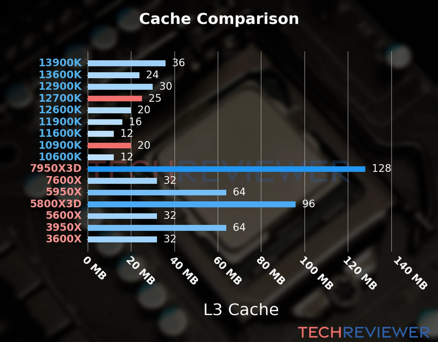 Our chart of the L3 cache capacity of the Core i7-12700K CPU compared to the  Core i9-10900K and other Intel and AMD CPU models. 