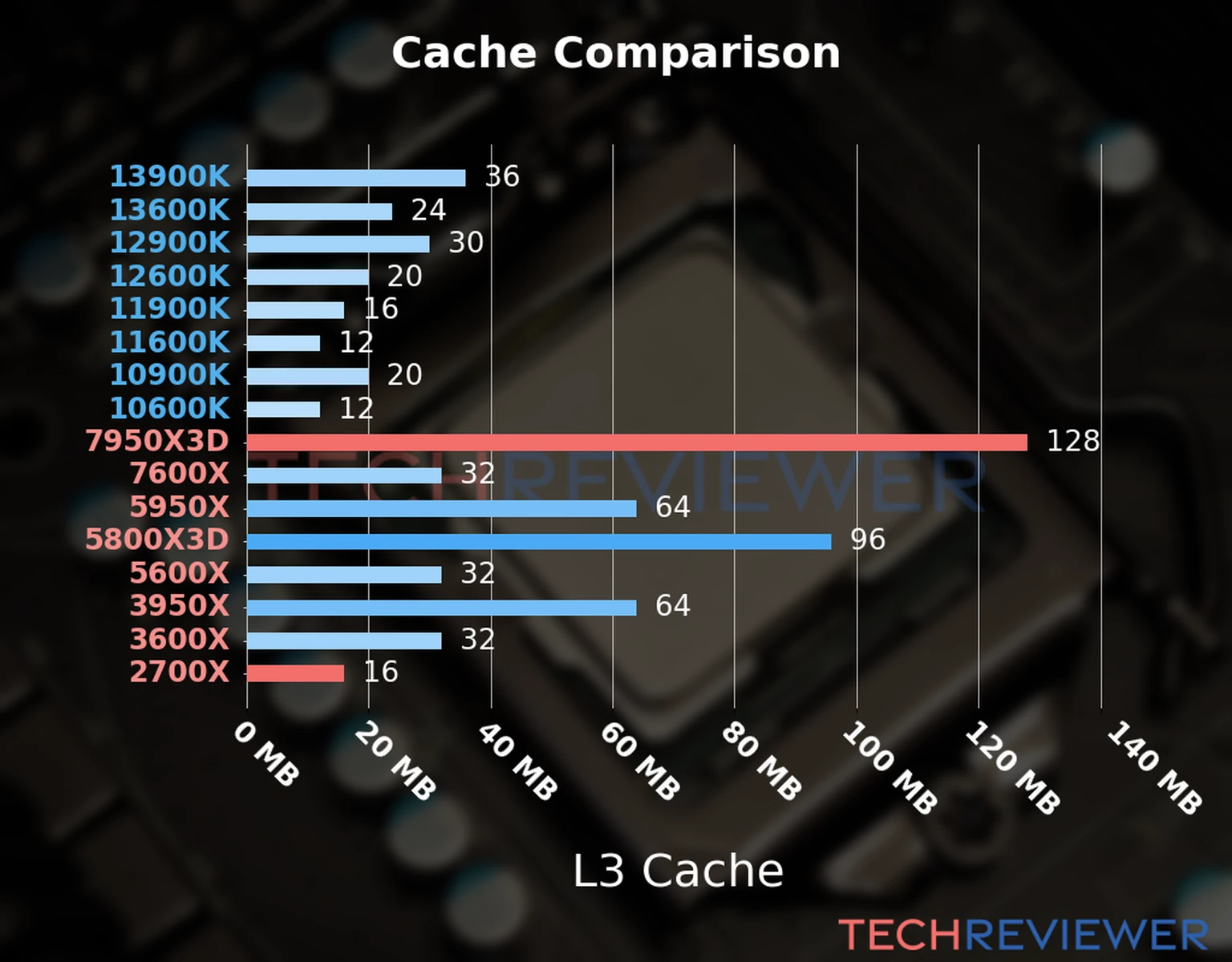 Our chart of the L3 cache capacity of the Ryzen 9 7950X3D CPU compared to the  Ryzen 7 2700X and other Intel and AMD CPU models. 