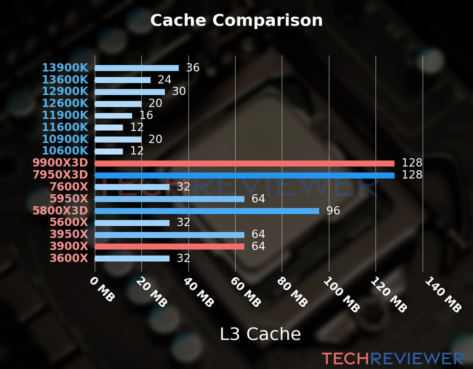 Our chart of the L3 cache capacity of the Ryzen 9 9900X3D CPU compared to the  Ryzen 9 3900X and other Intel and AMD CPU models. 