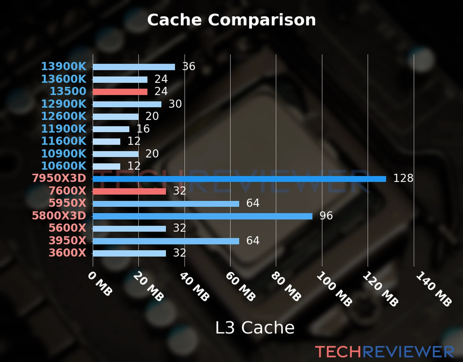 Our chart of the L3 cache capacity of the Ryzen 5 7600X CPU compared to the  Core i5-13500 and other Intel and AMD CPU models. 