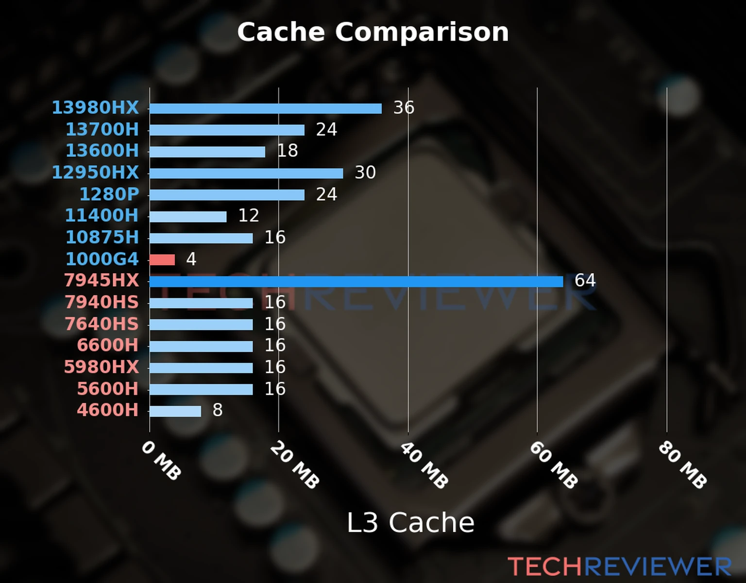 Our chart of the L3 cache capacity of the Core i3-1000G4 CPU compared to other Intel and AMD CPU models. 