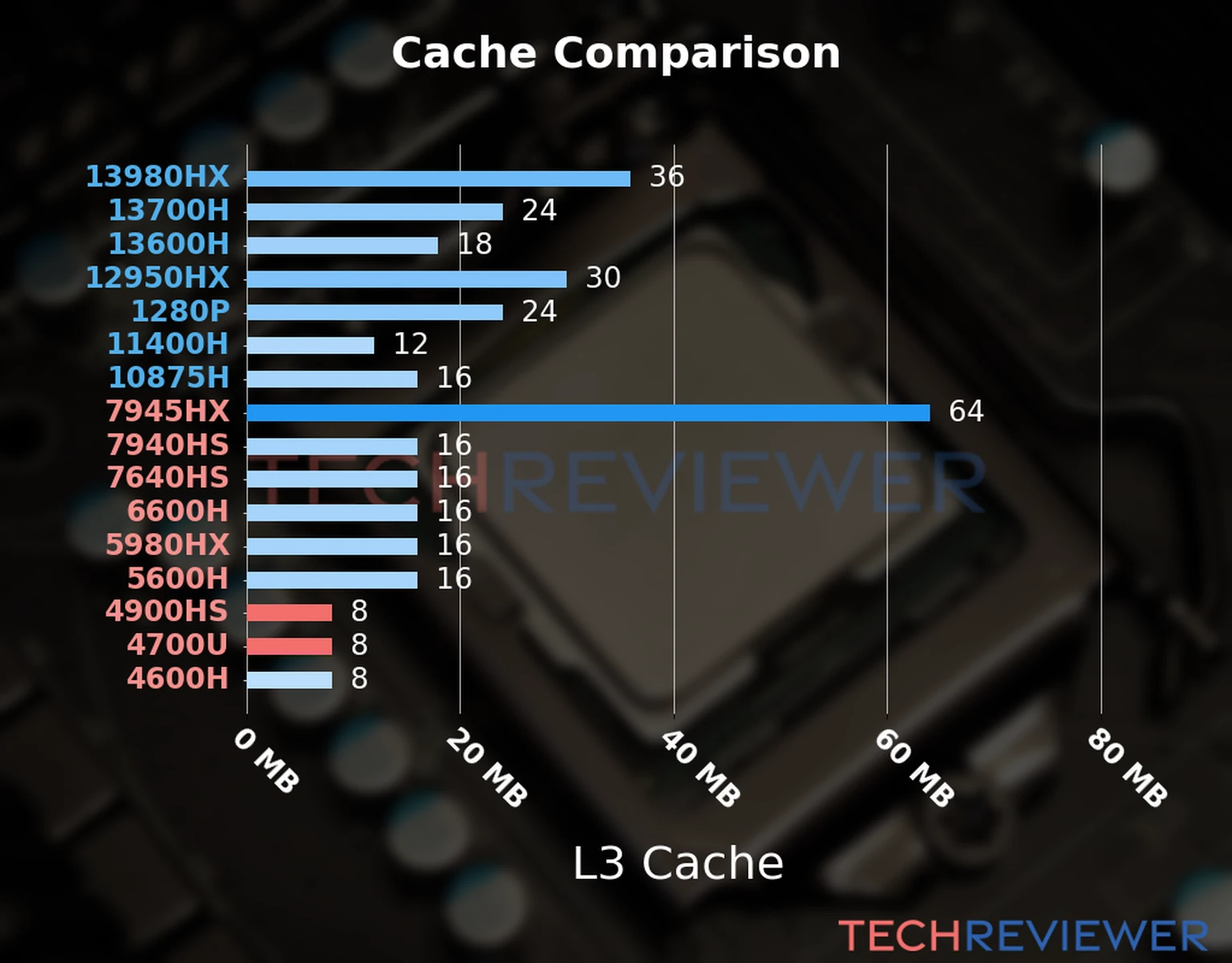 Our chart of the L3 cache capacity of the Ryzen 9 4900HS CPU compared to the  Ryzen 7 4700U and other Intel and AMD CPU models. 
