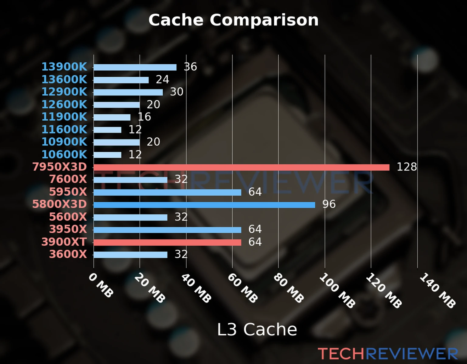 Our chart of the L3 cache capacity of the Ryzen 9 7950X3D CPU compared to the  Ryzen 9 3900XT and other Intel and AMD CPU models. 