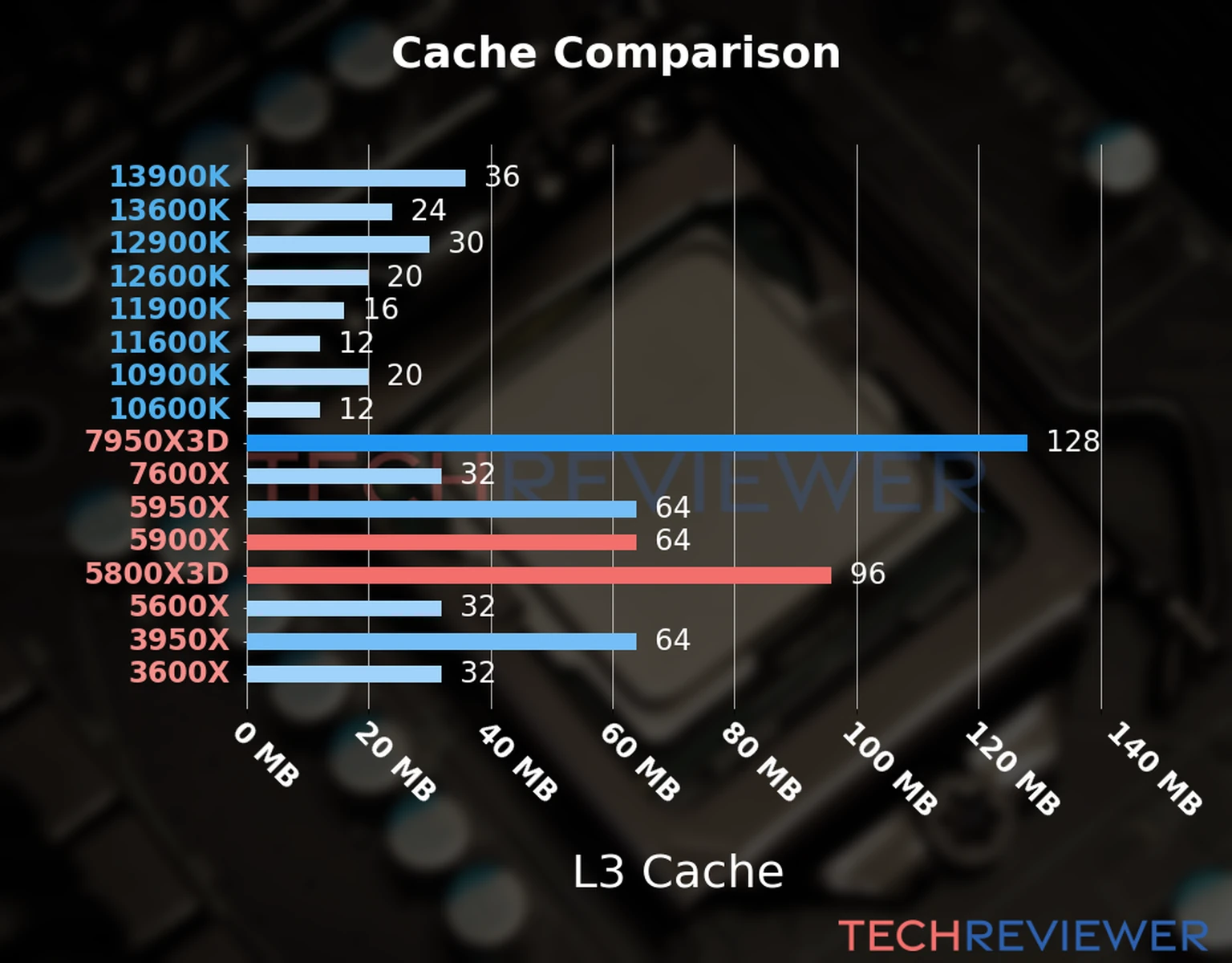 Our chart of the L3 cache capacity of the Ryzen 9 5900X CPU compared to the  Ryzen 7 5800X3D and other Intel and AMD CPU models. 