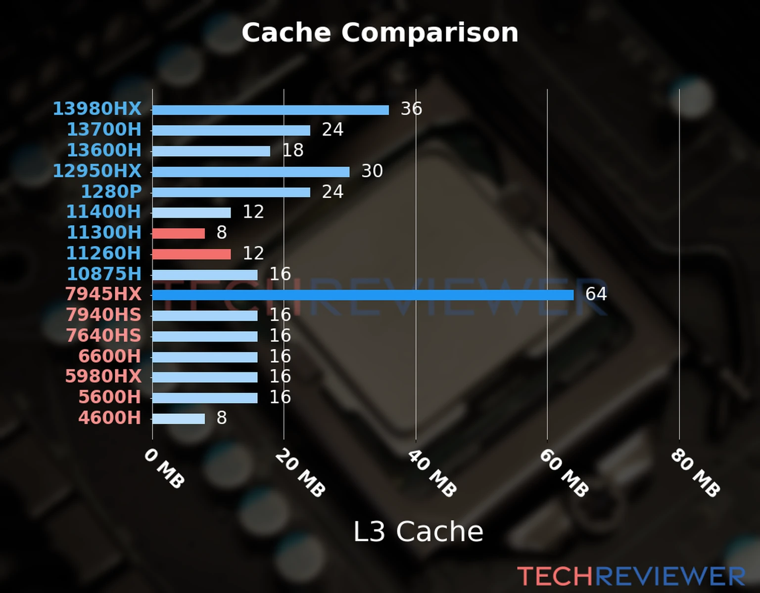 Our chart of the L3 cache capacity of the Core i5-11300H CPU compared to the  Core i5-11260H and other Intel and AMD CPU models. 
