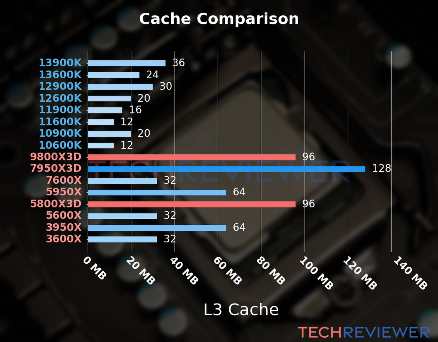 Our chart of the L3 cache capacity of the Ryzen 9 9800X3D CPU compared to the  Ryzen 7 5800X3D and other Intel and AMD CPU models. 