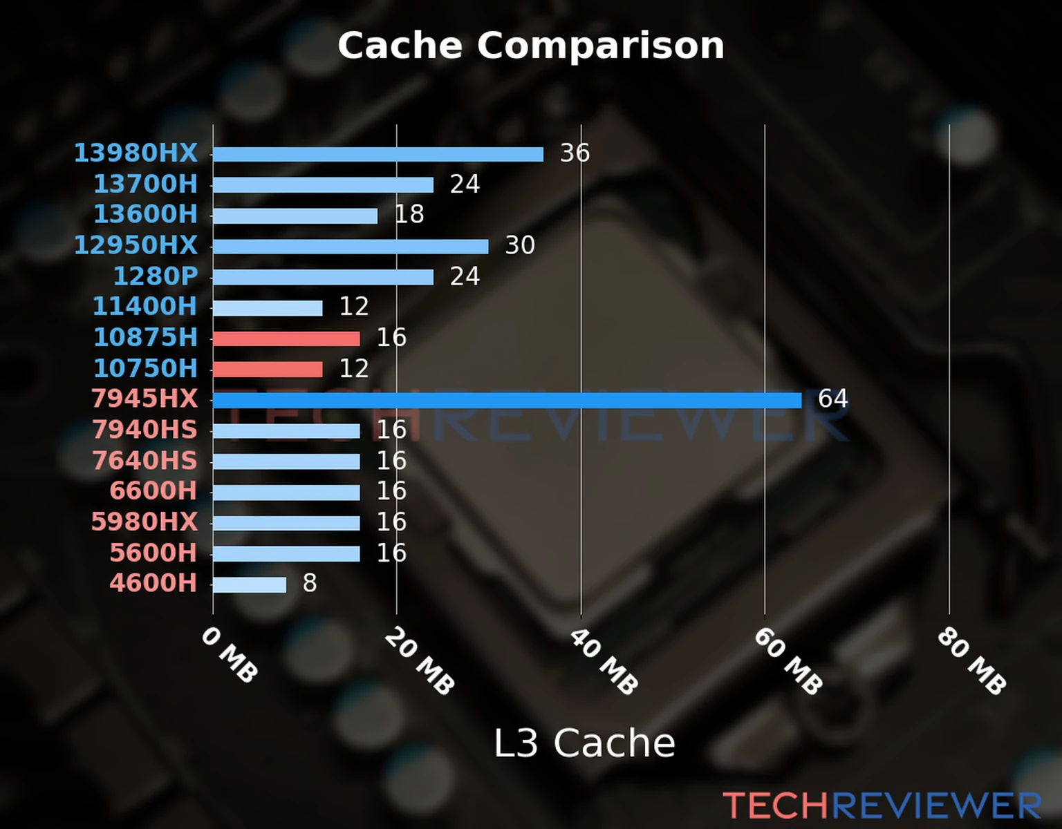 Our chart of the L3 cache capacity of the Core i7-10875H CPU compared to the  Core i7-10750H and other Intel and AMD CPU models. 
