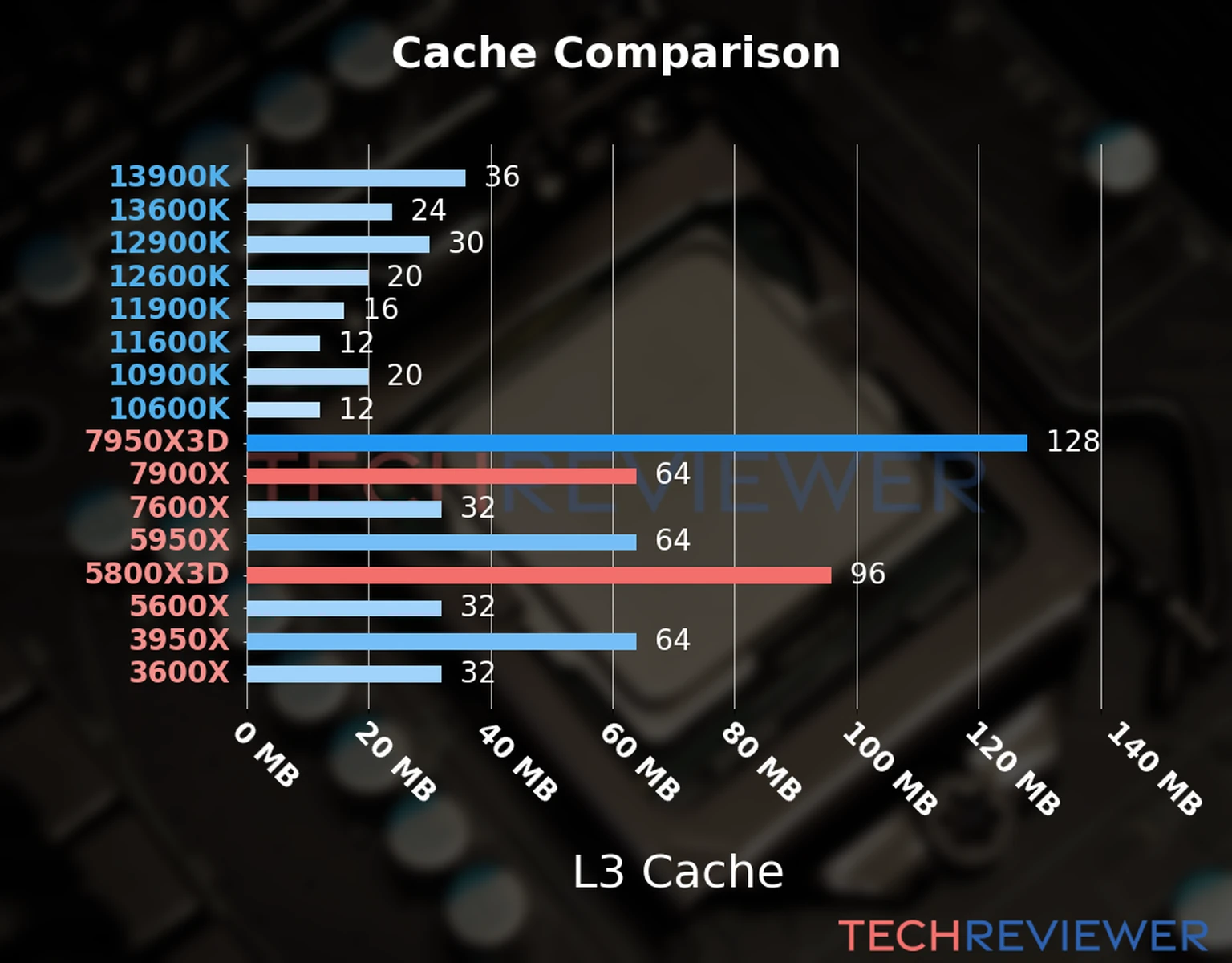 Our chart of the L3 cache capacity of the Ryzen 9 7900X CPU compared to the  Ryzen 7 5800X3D and other Intel and AMD CPU models. 