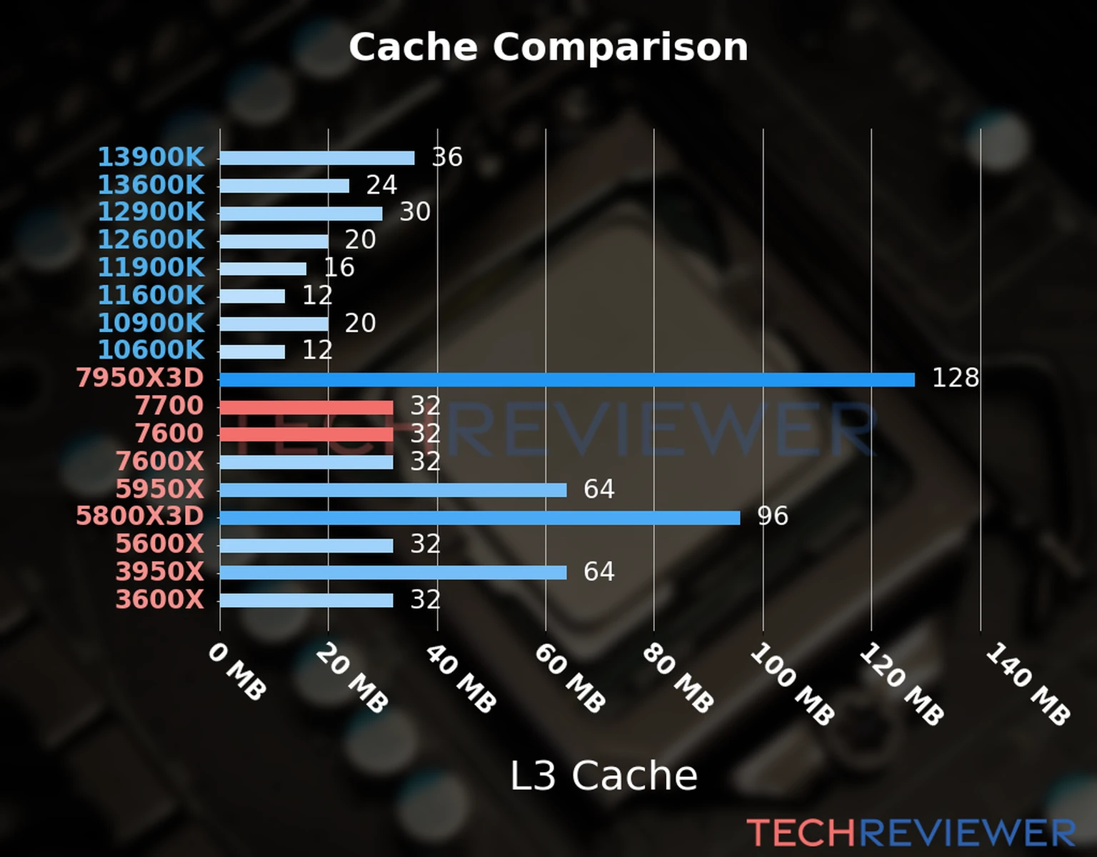 Our chart of the L3 cache capacity of the Ryzen 7 7700 CPU compared to the  Ryzen 5 7600 and other Intel and AMD CPU models. 