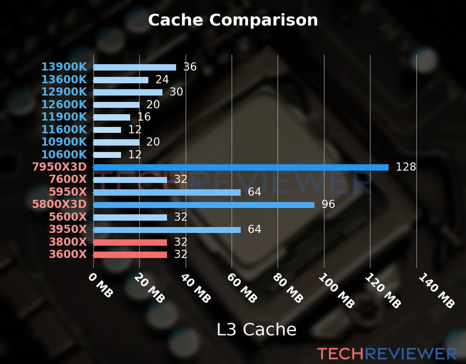 Our chart of the L3 cache capacity of the Ryzen 7 3800X CPU compared to the  Ryzen 5 3600X and other Intel and AMD CPU models. 