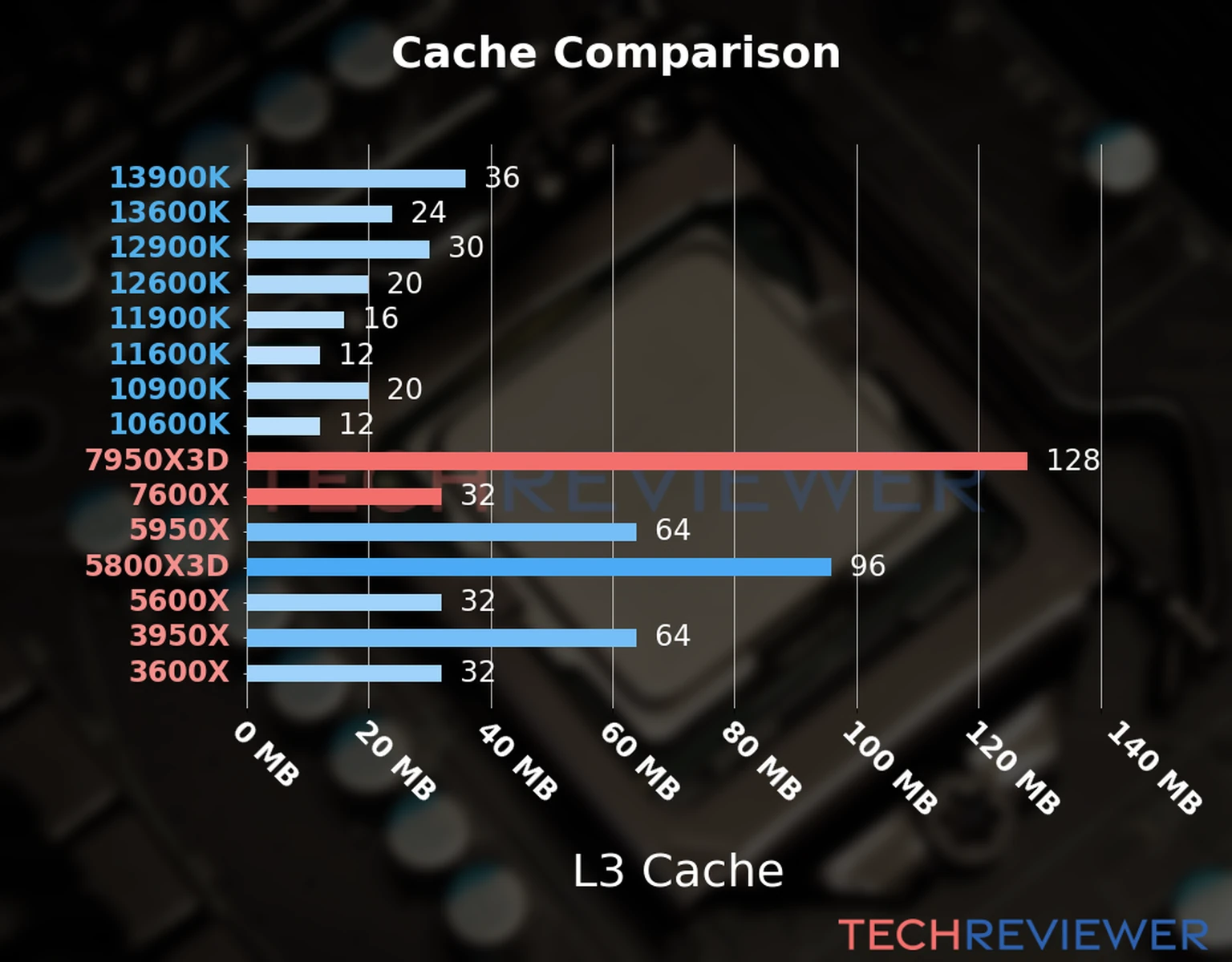 Our chart of the L3 cache capacity of the Ryzen 9 7950X3D CPU compared to the  Ryzen 5 7600X and other Intel and AMD CPU models. 