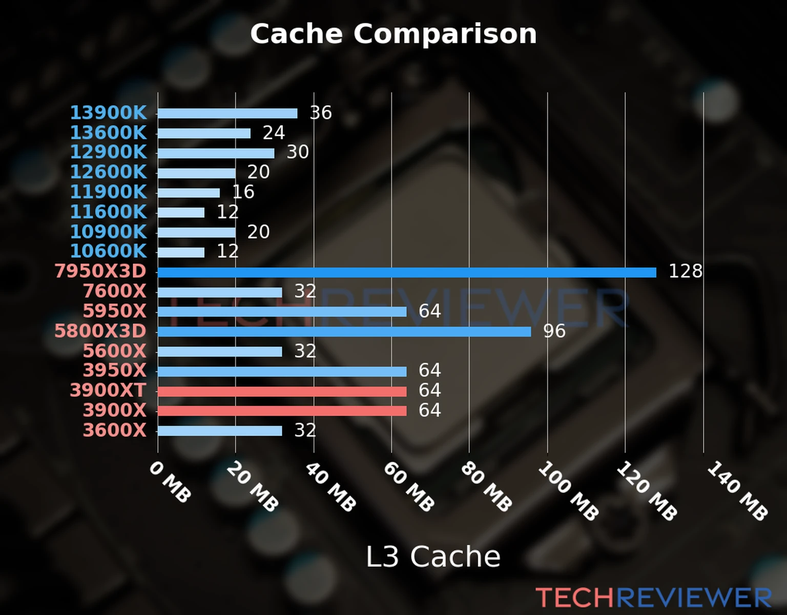 Our chart of the L3 cache capacity of the Ryzen 9 3900XT CPU compared to the  Ryzen 9 3900X and other Intel and AMD CPU models. 