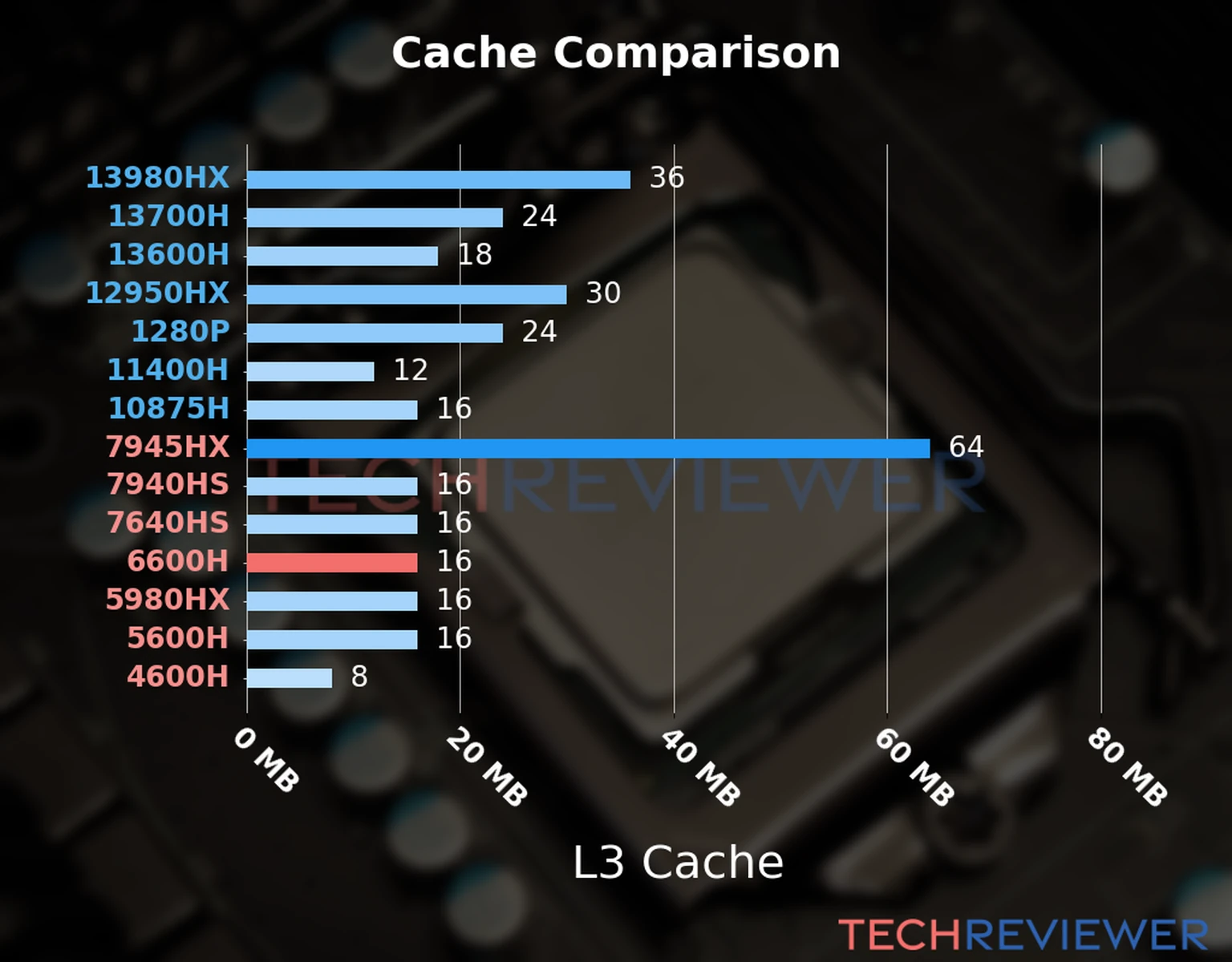 Our chart of the L3 cache capacity of the Ryzen 5 6600H CPU compared to other Intel and AMD CPU models. Our chart of the L3 cache capacity of the Ryzen 5 6600H CPU compared to other Intel and AMD CPU models.