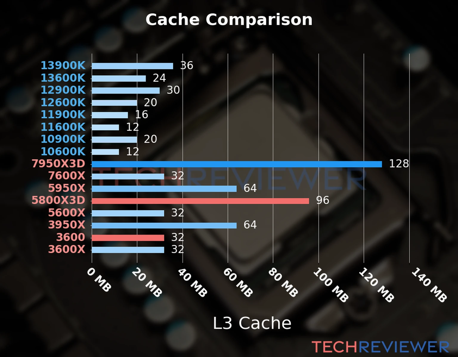 Our chart of the L3 cache capacity of the Ryzen 7 5800X3D CPU compared to the  Ryzen 5 3600 and other Intel and AMD CPU models. 