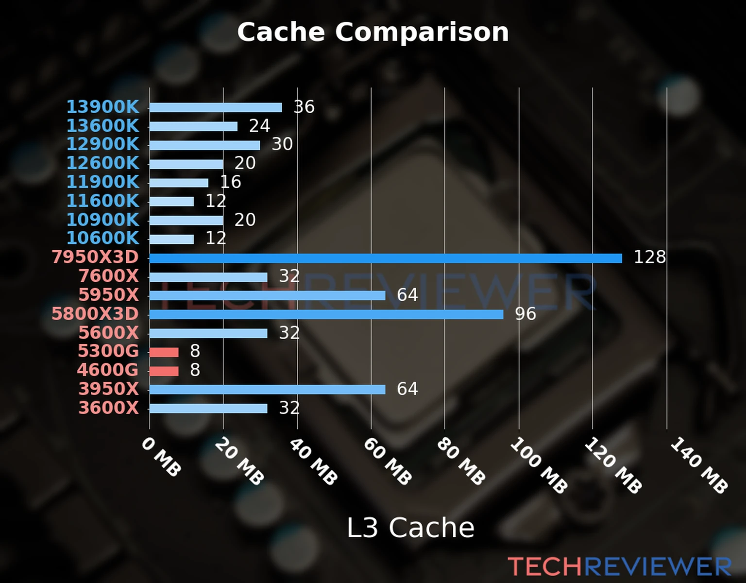 Our chart of the L3 cache capacity of the Ryzen 3 5300G CPU compared to the  Ryzen 5 4600G and other Intel and AMD CPU models. 