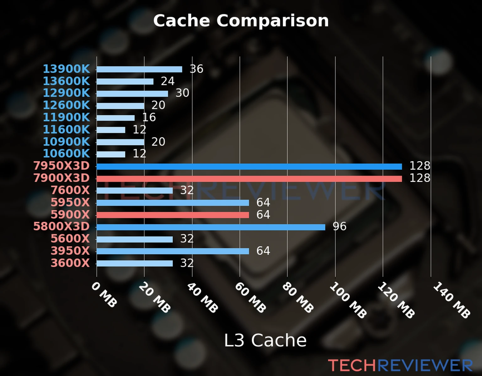Our chart of the L3 cache capacity of the Ryzen 9 7900X3D CPU compared to the  Ryzen 9 5900X and other Intel and AMD CPU models. 