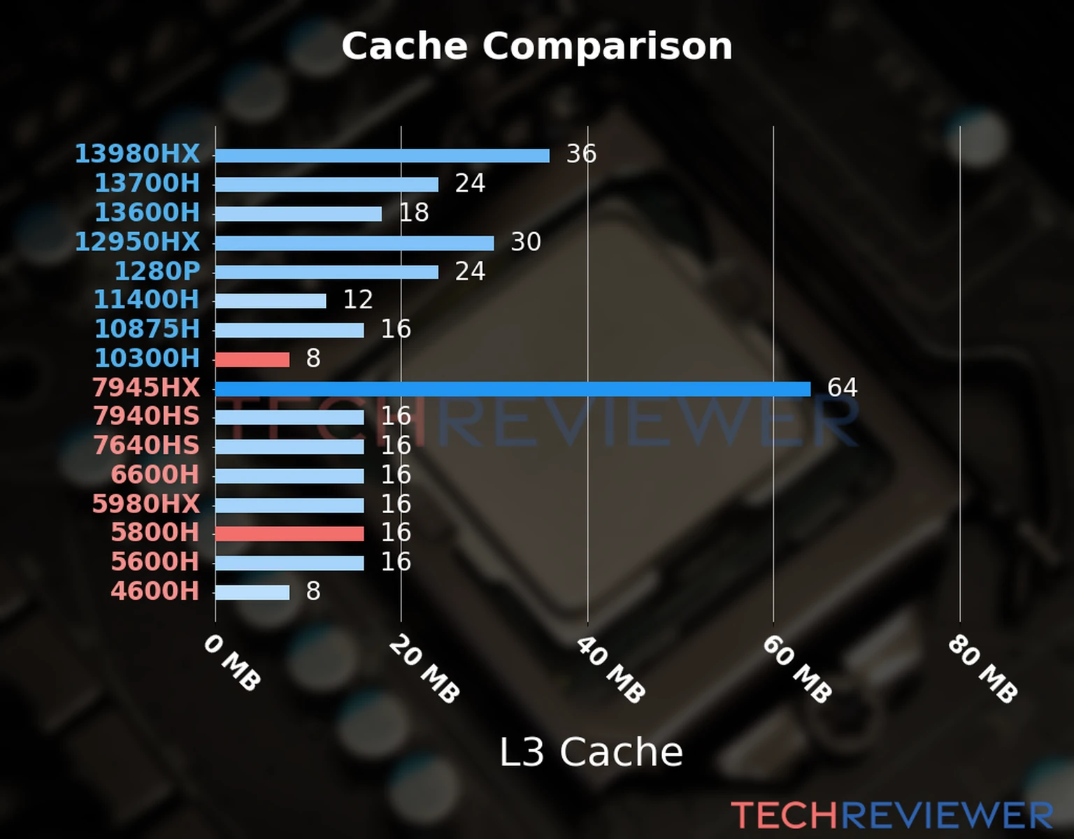 Our chart of the L3 cache capacity of the Ryzen 7 5800H CPU compared to the Core i5-10300H and other Intel and AMD CPU models. Our chart of the L3 cache capacity of the Ryzen 7 5800H CPU compared to the Core i5-10300H and other Intel and AMD CPU models.