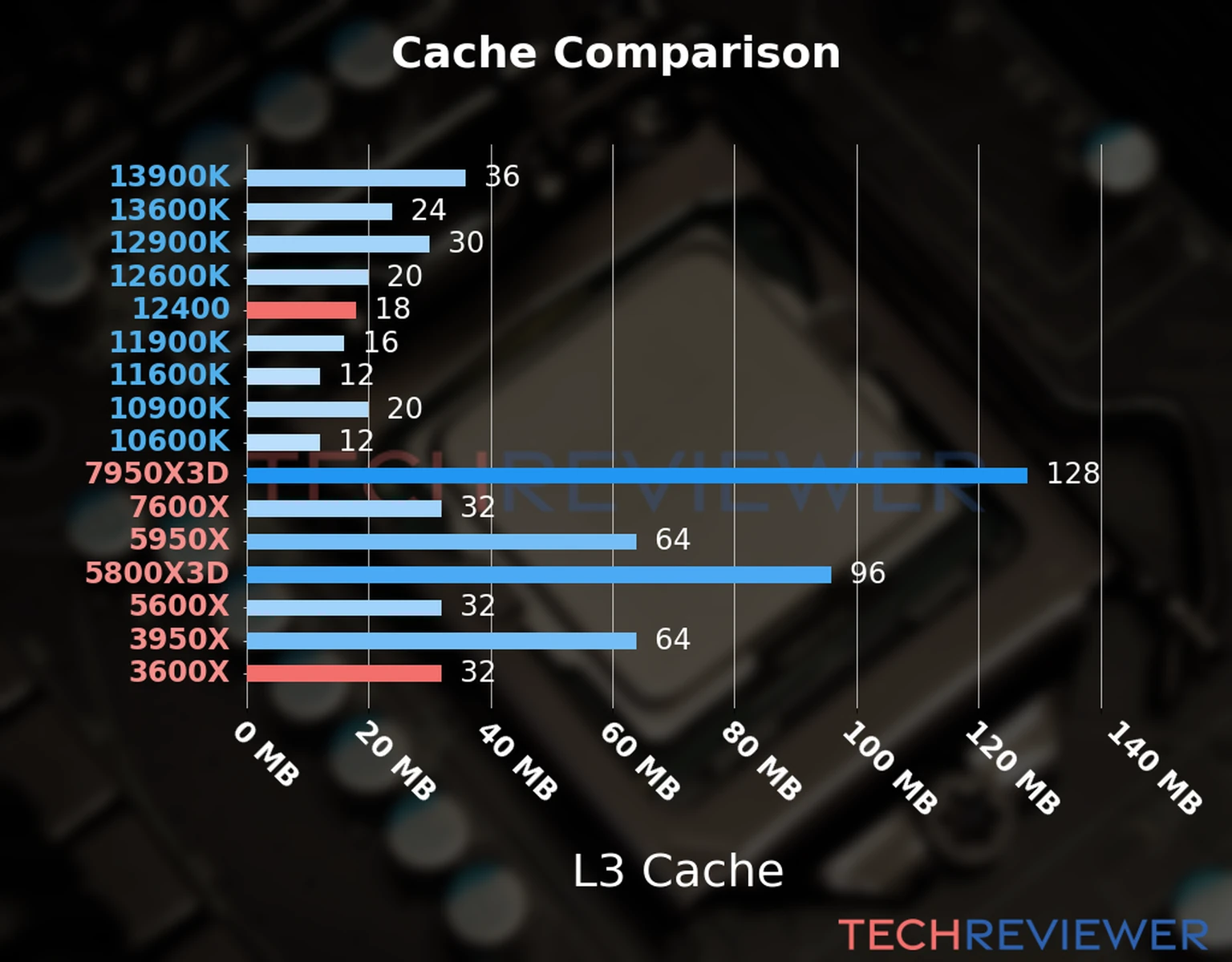 Our chart of the L3 cache capacity of the Ryzen 5 3600X CPU compared to the  Core i5-12400 and other Intel and AMD CPU models. 