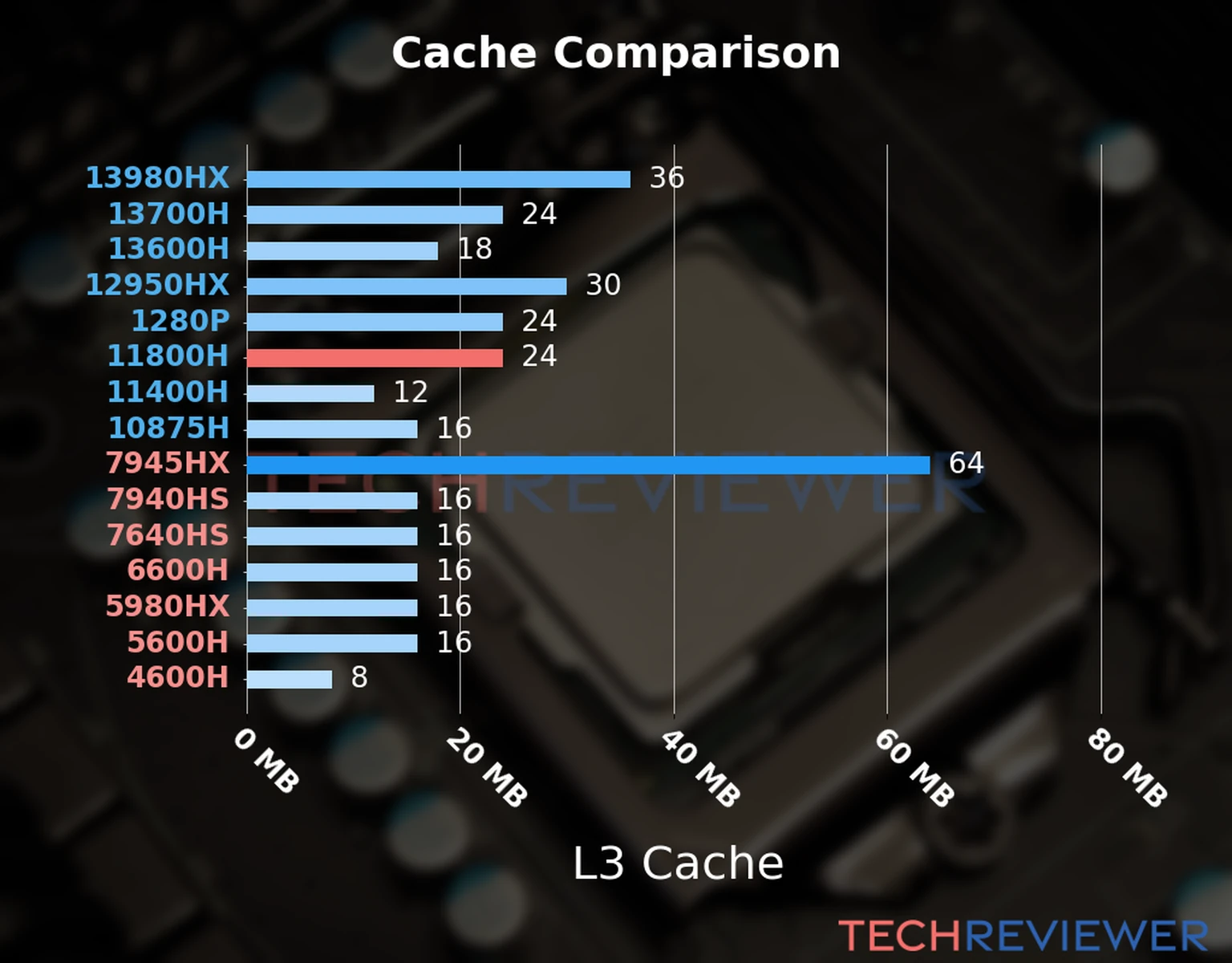 Our chart of the L3 cache capacity of the Core i7-11800H CPU compared to other Intel and AMD CPU models. Our chart of the L3 cache capacity of the Core i7-11800H CPU compared to other Intel and AMD CPU models.