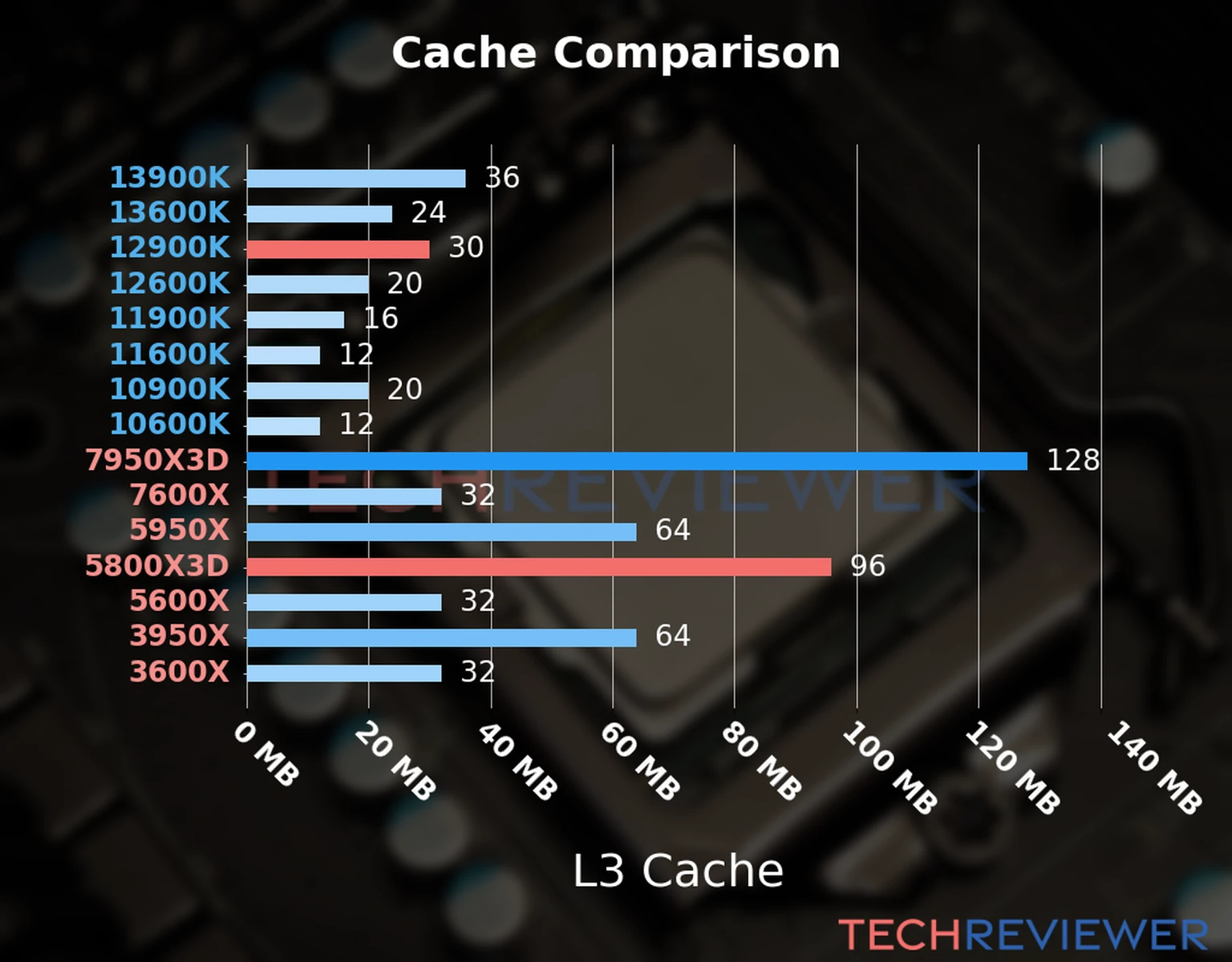 Our chart of the L3 cache capacity of the Ryzen 7 5800X3D CPU compared to the  Core i9-12900K and other Intel and AMD CPU models. 