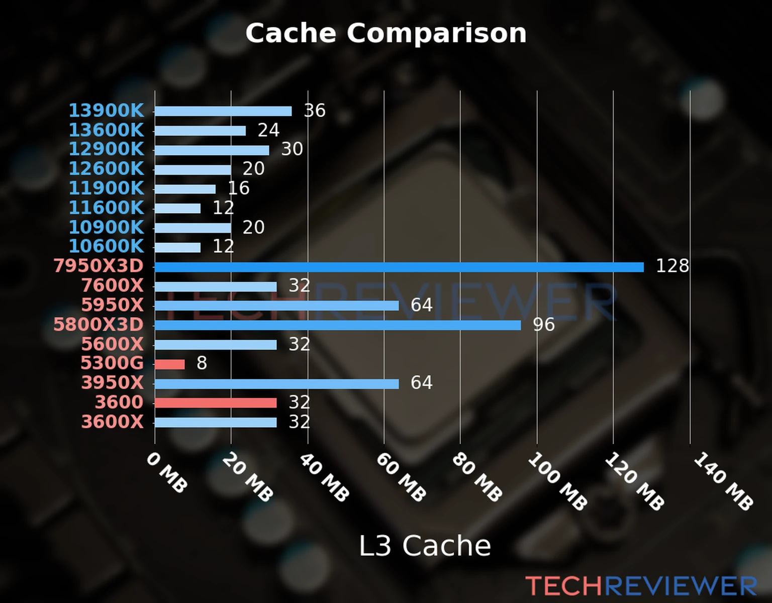 Our chart of the L3 cache capacity of the Ryzen 3 5300G CPU compared to the  Ryzen 5 3600 and other Intel and AMD CPU models. 