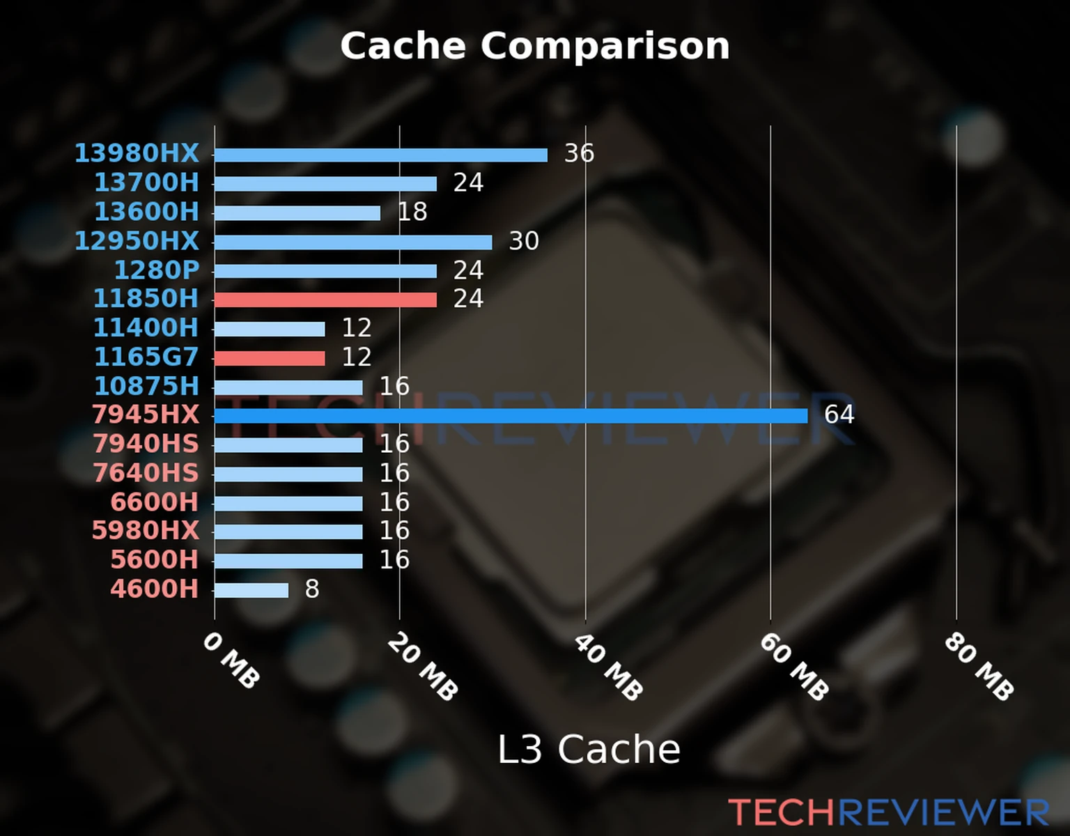 Our chart of the L3 cache capacity of the Core i7-11850H CPU compared to the  Core i7-1165G7 and other Intel and AMD CPU models. 