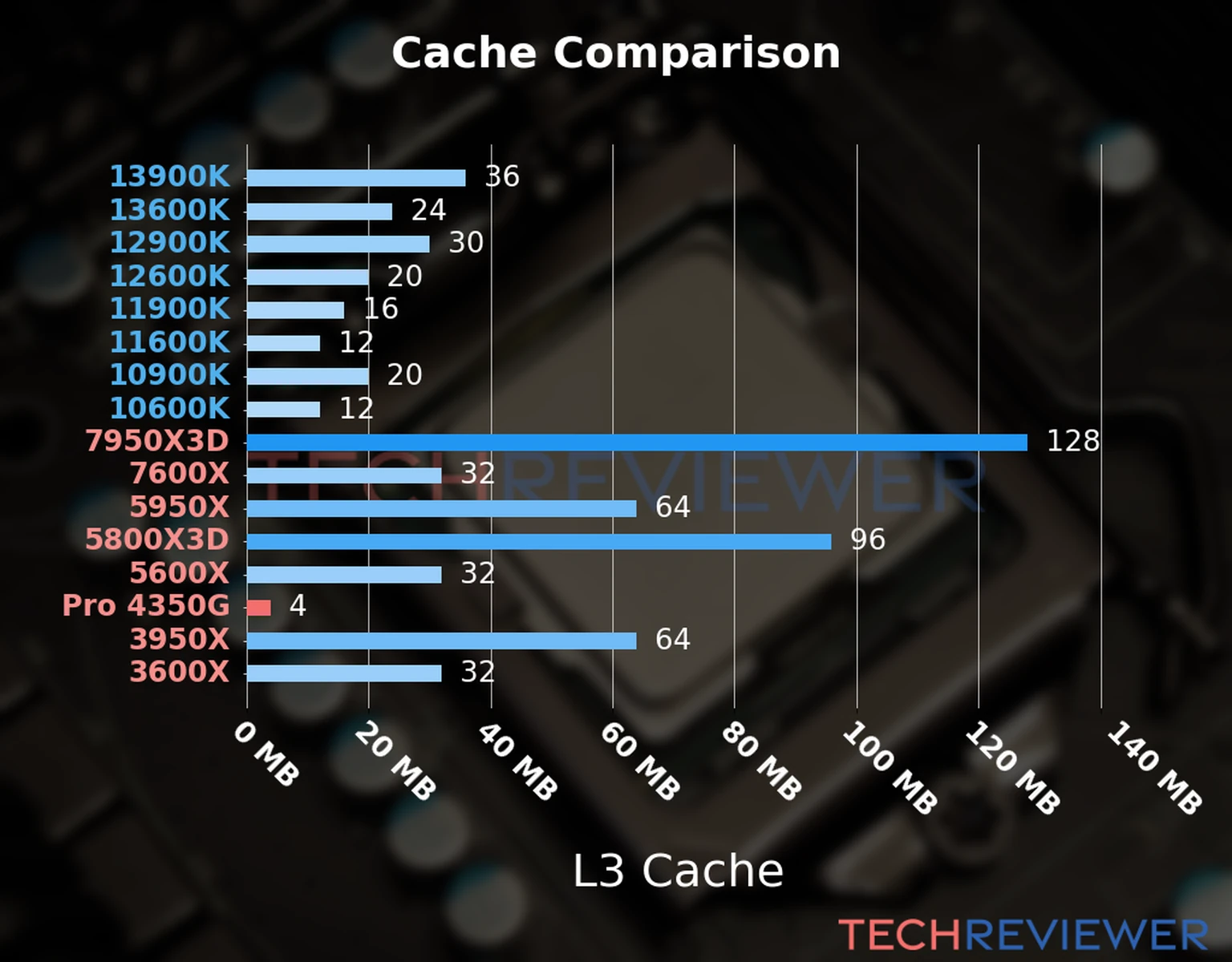 Our chart of the L3 cache capacity of the Ryzen 3 Pro 4350G CPU compared to other Intel and AMD CPU models. 