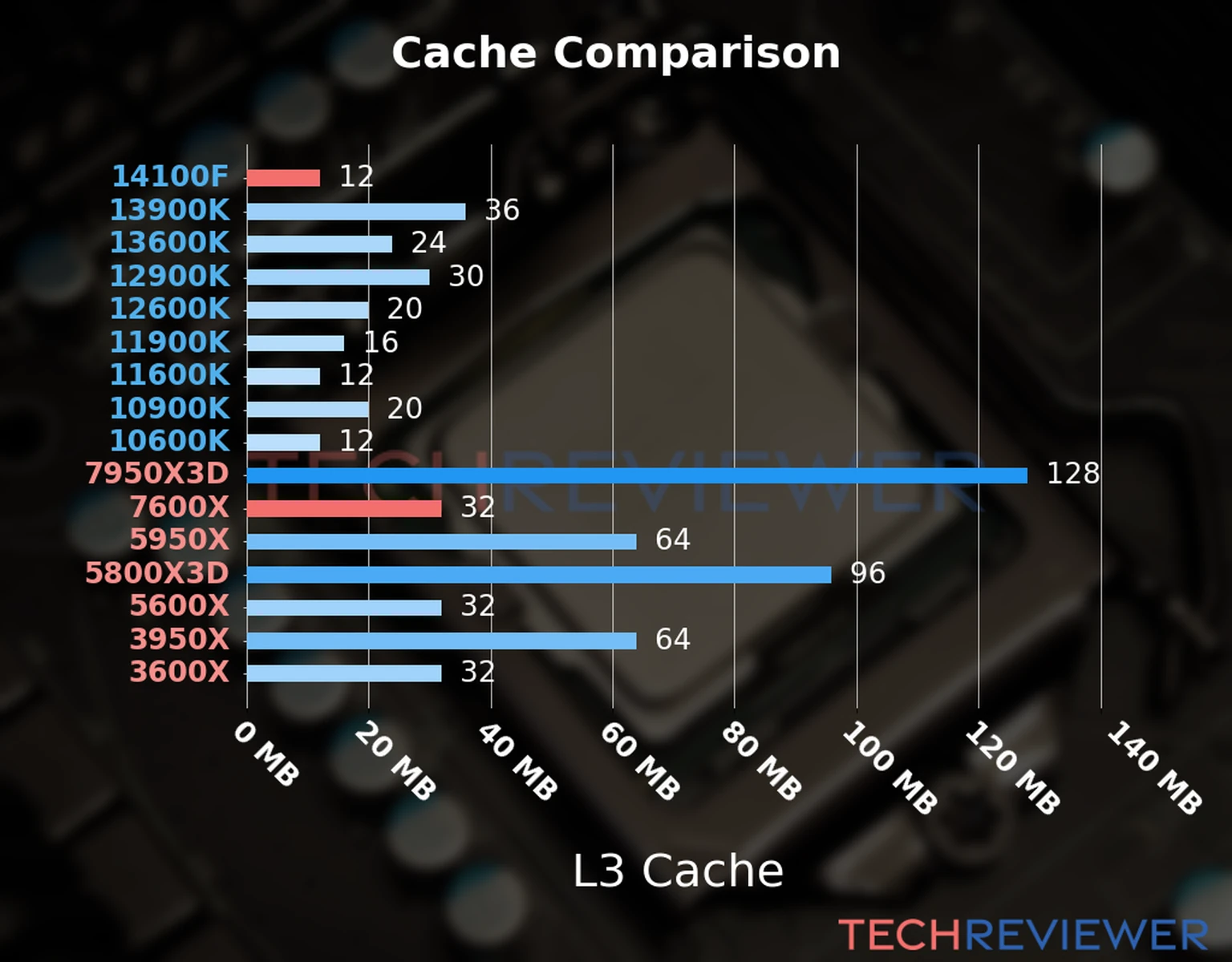 Our chart of the L3 cache capacity of the Ryzen 5 7600X CPU compared to the  Core i3-14100F and other Intel and AMD CPU models. 
