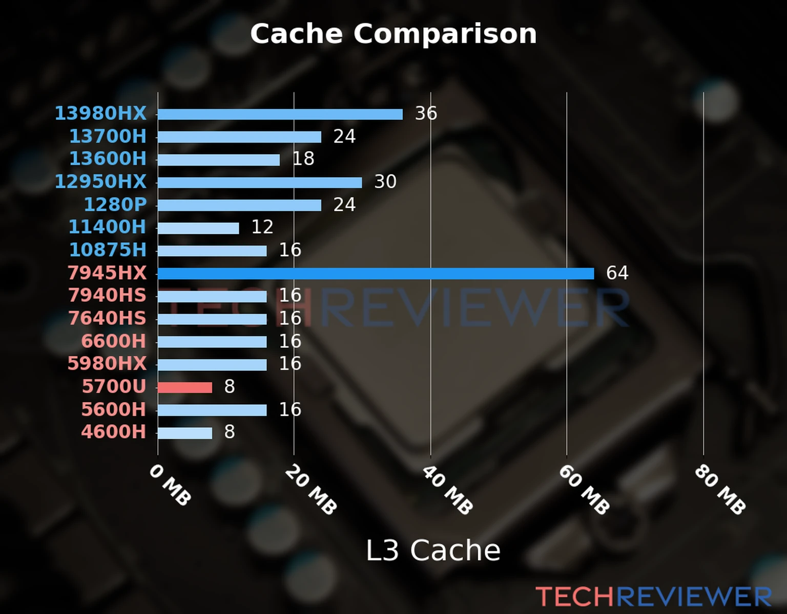 Our chart of the L3 cache capacity of the Ryzen 7 5700U CPU compared to other Intel and AMD CPU models. 
