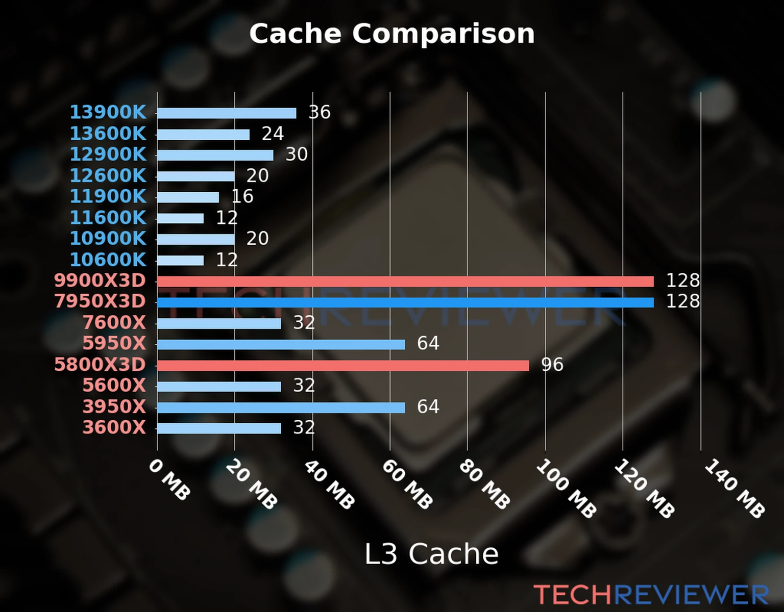 Our chart of the L3 cache capacity of the Ryzen 9 9900X3D CPU compared to the  Ryzen 7 5800X3D and other Intel and AMD CPU models. 