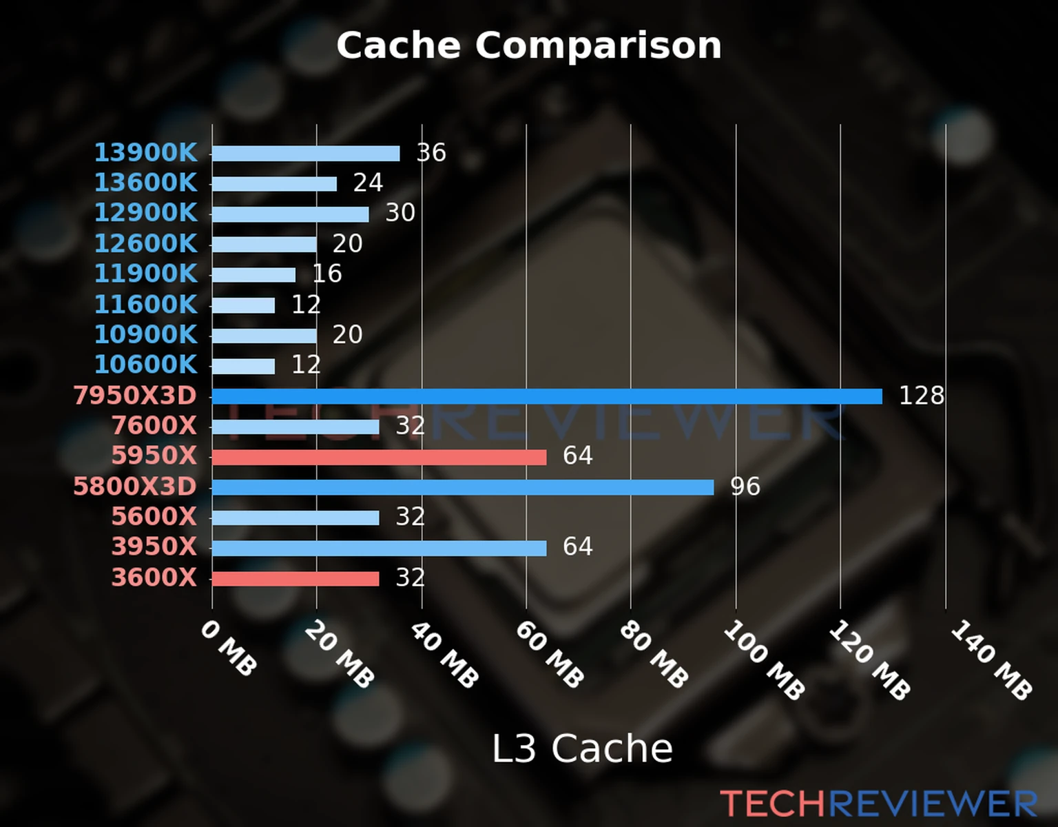 Our chart of the L3 cache capacity of the Ryzen 9 5950X CPU compared to the  Ryzen 5 3600X and other Intel and AMD CPU models. 