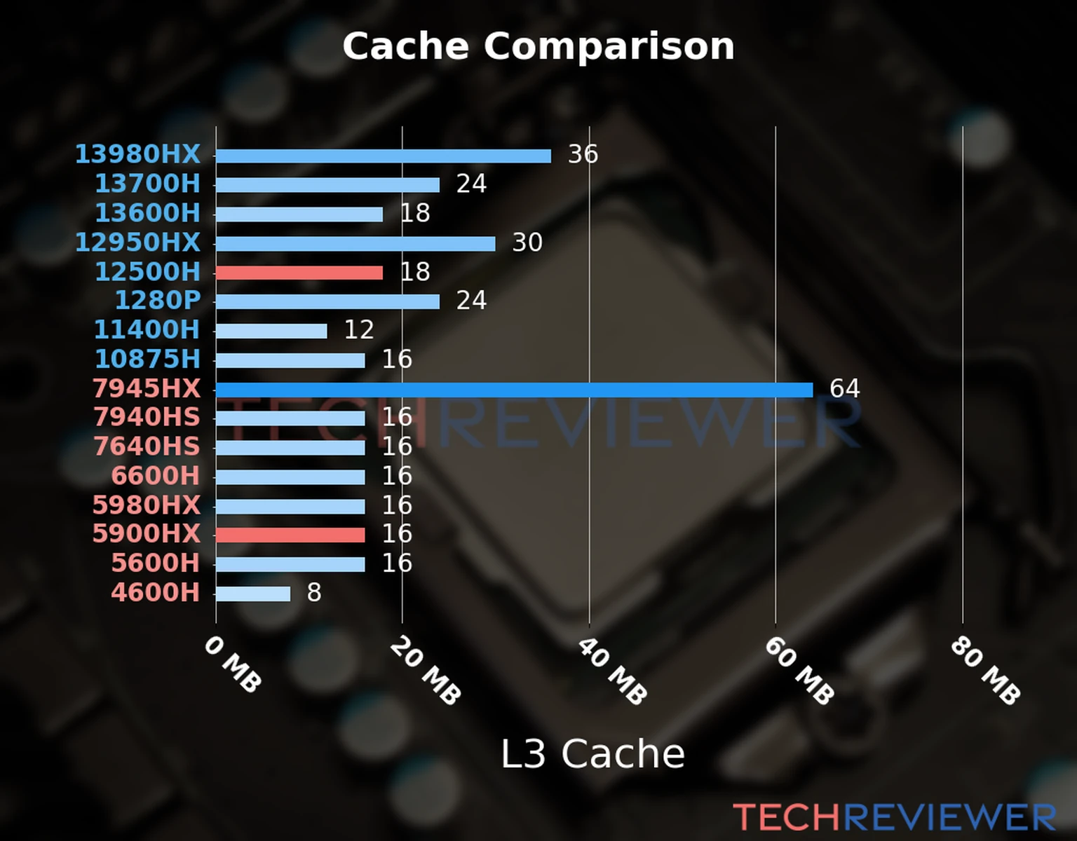 Our chart of the L3 cache capacity of the Ryzen 9 5900HX CPU compared to the  Core i5-12500H and other Intel and AMD CPU models. 