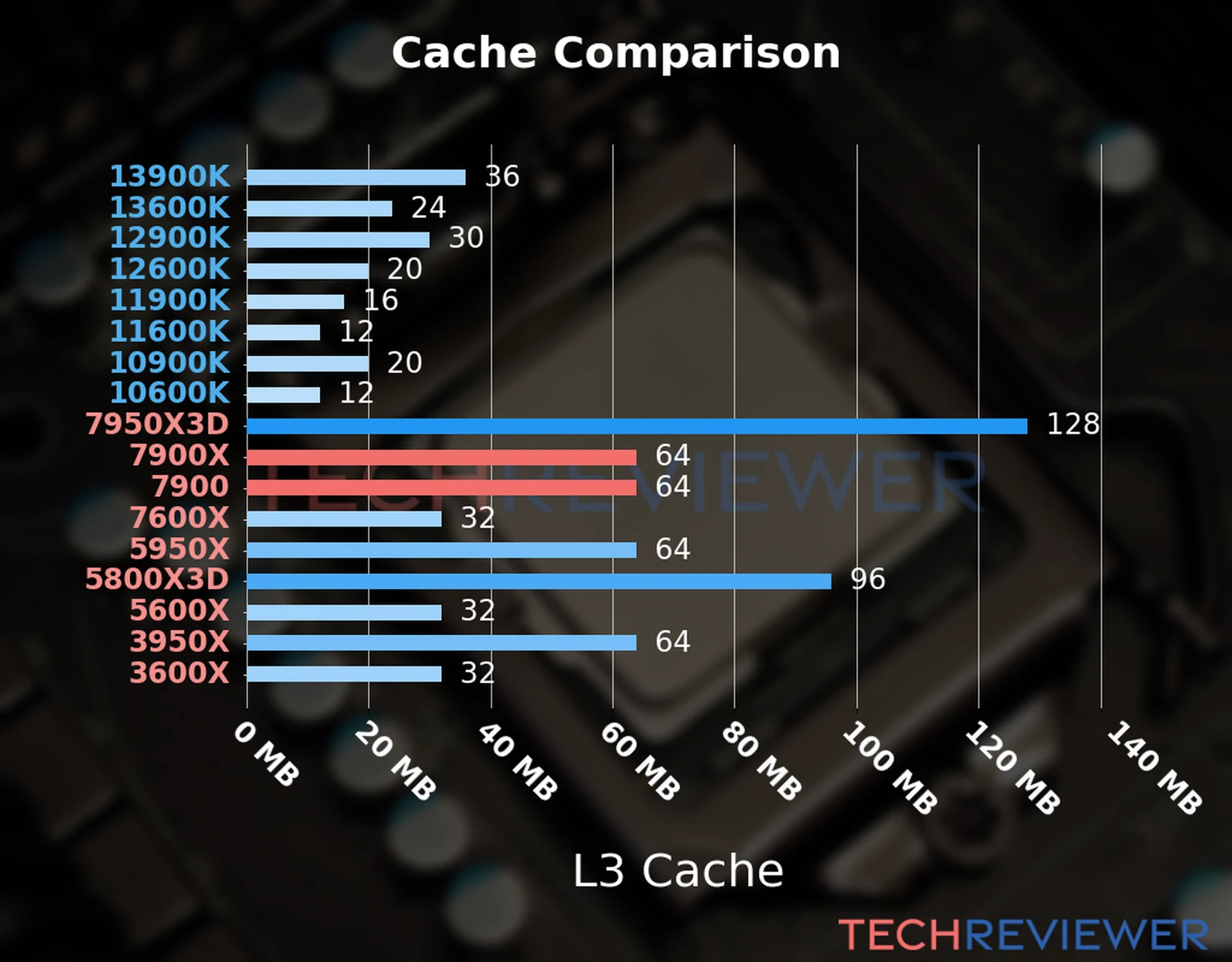 Our chart of the L3 cache capacity of the Ryzen 9 7900X CPU compared to the  Ryzen 9 7900 and other Intel and AMD CPU models. 