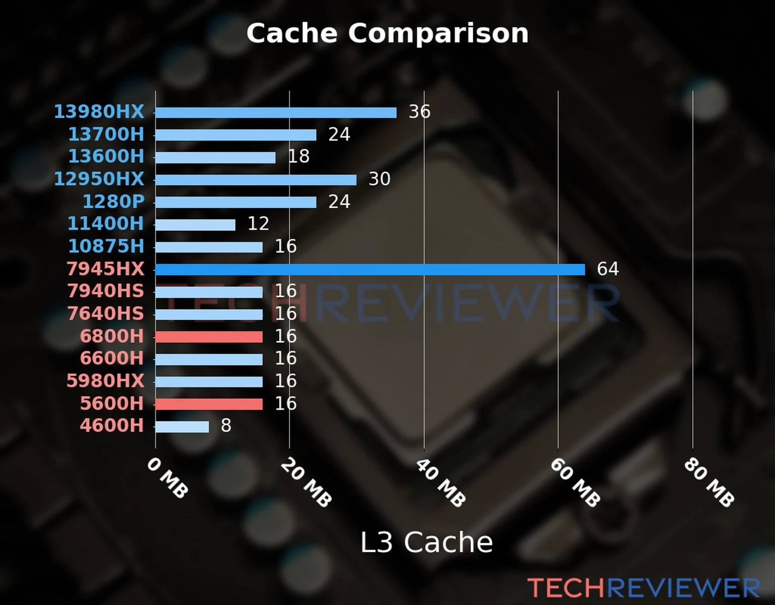 Our chart of the L3 cache capacity of the Ryzen 7 6800H CPU compared to the  Ryzen 5 5600H and other Intel and AMD CPU models. 