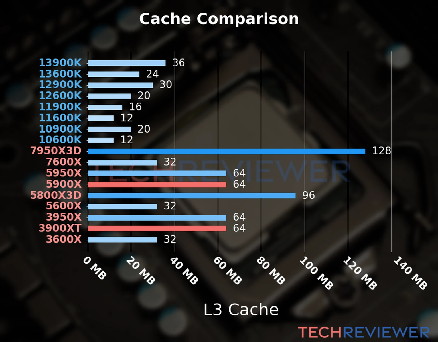 Our chart of the L3 cache capacity of the Ryzen 9 5900X CPU compared to the  Ryzen 9 3900XT and other Intel and AMD CPU models. 