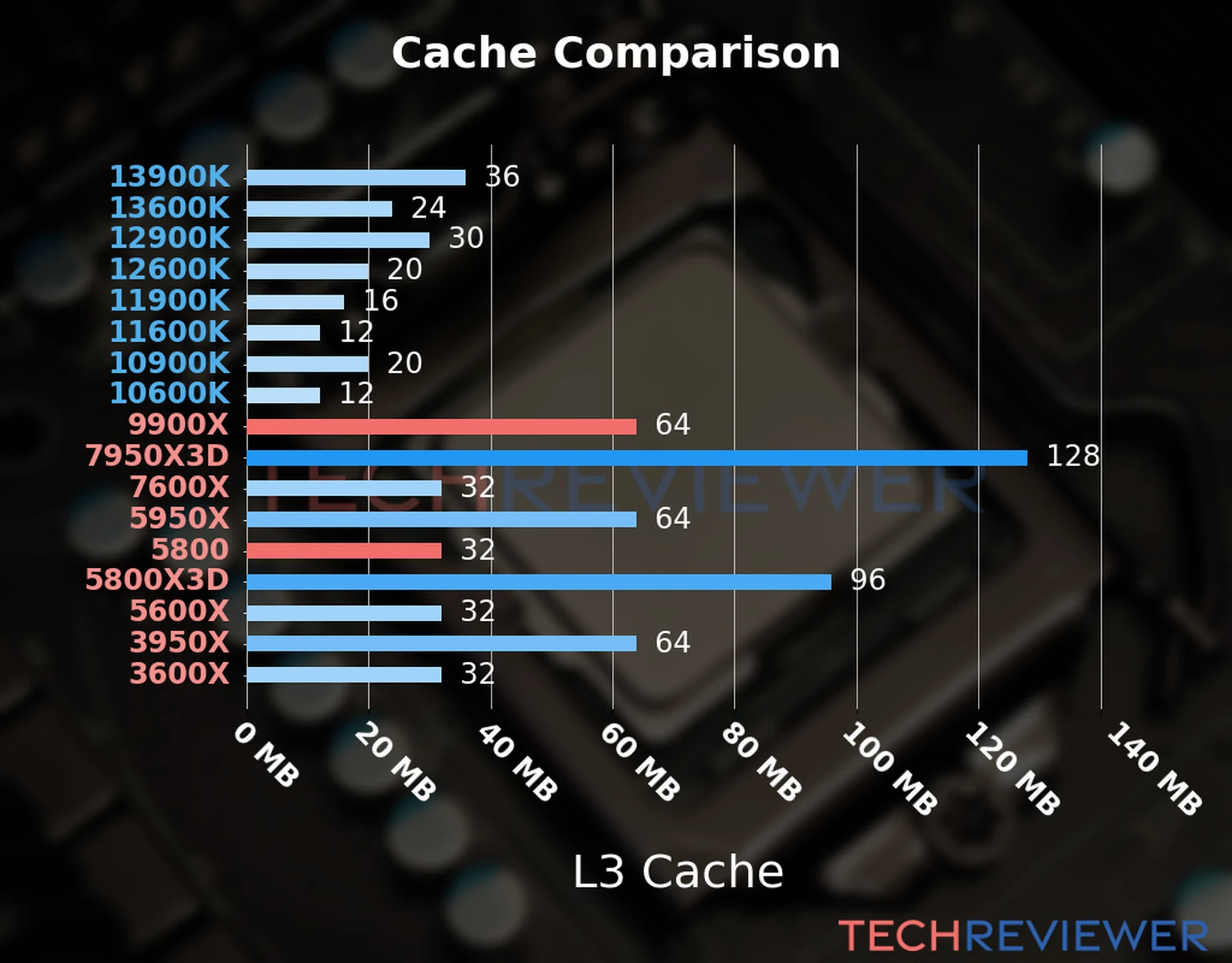 Our chart of the L3 cache capacity of the Ryzen 9 9900X CPU compared to the  Ryzen 7 5800 and other Intel and AMD CPU models. 