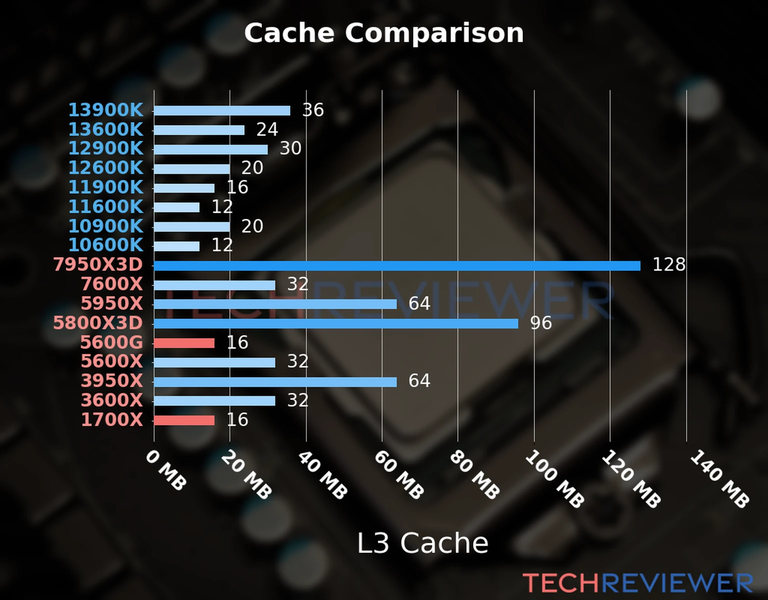Our chart of the L3 cache capacity of the Ryzen 5 5600G CPU compared to the  Ryzen 7 1700X and other Intel and AMD CPU models. 
