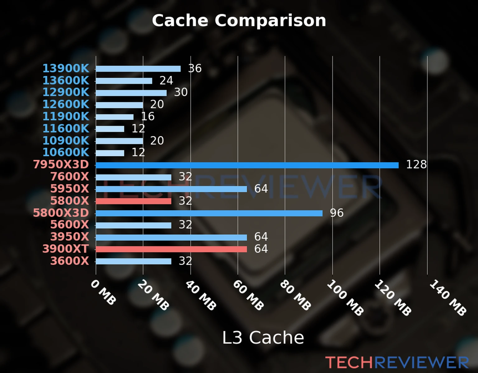 Our chart of the L3 cache capacity of the Ryzen 7 5800X CPU compared to the  Ryzen 9 3900XT and other Intel and AMD CPU models. 