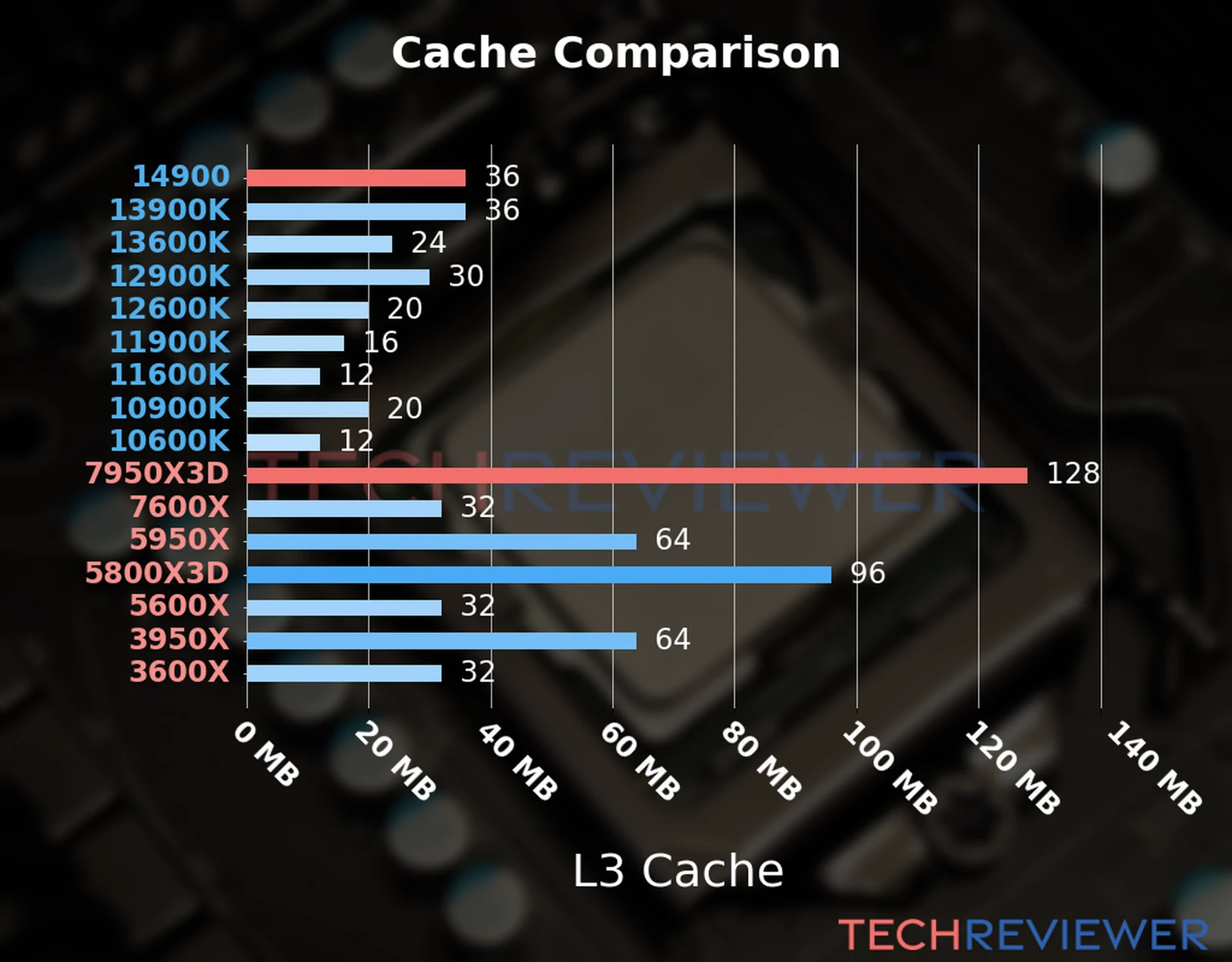 Our chart of the L3 cache capacity of the Ryzen 9 7950X3D CPU compared to the  Core i9-14900 and other Intel and AMD CPU models. 