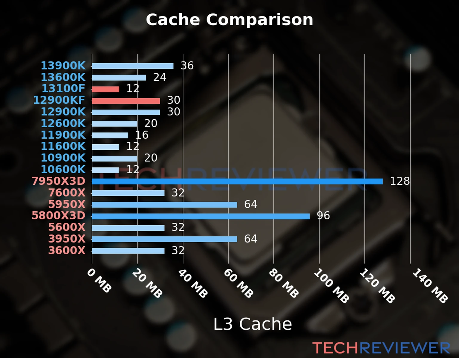 Our chart of the L3 cache capacity of the Core i3-13100F CPU compared to the  Core i9-12900KF and other Intel and AMD CPU models. 