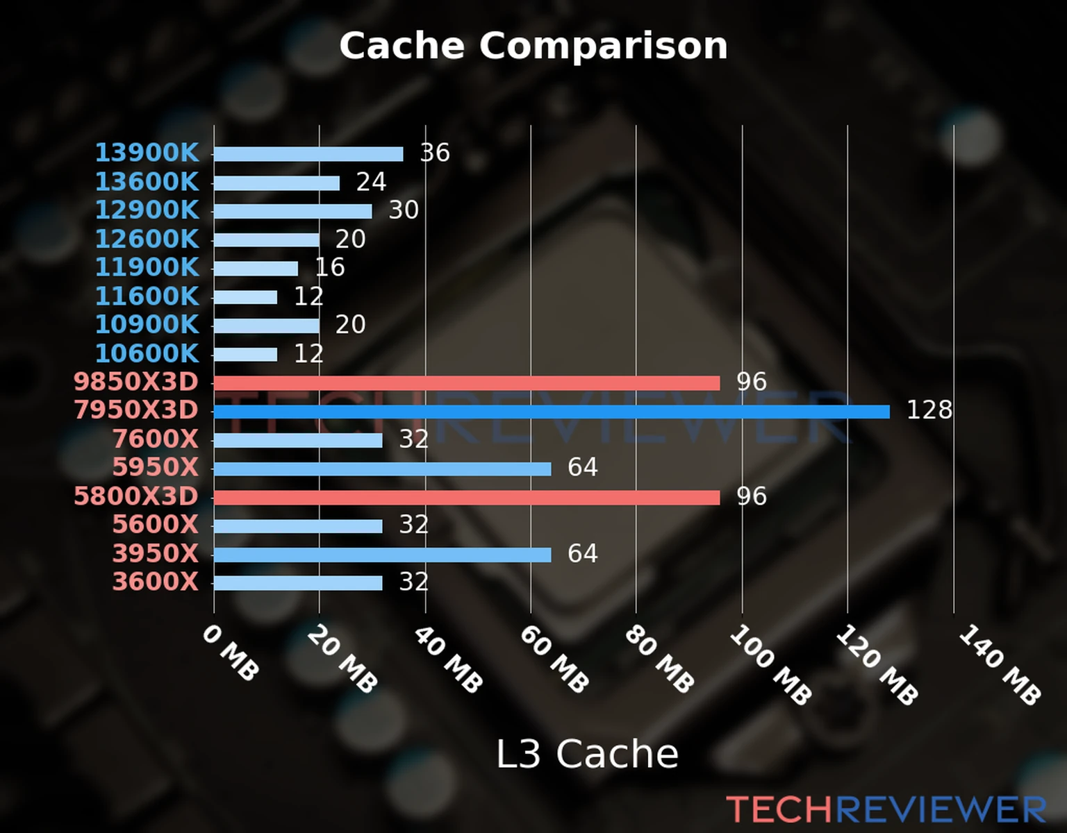 Our chart of the L3 cache capacity of the Ryzen 7 9850X3D CPU compared to the  Ryzen 7 5800X3D and other Intel and AMD CPU models. 