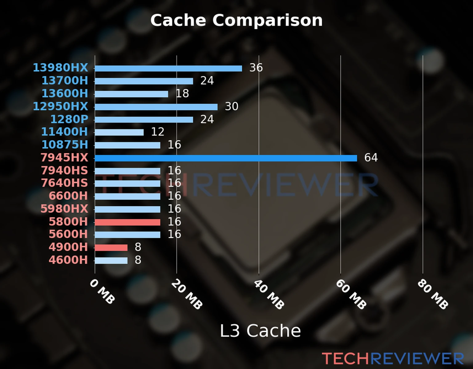 Our chart of the L3 cache capacity of the Ryzen 7 5800H CPU compared to the  Ryzen 9 4900H and other Intel and AMD CPU models. 