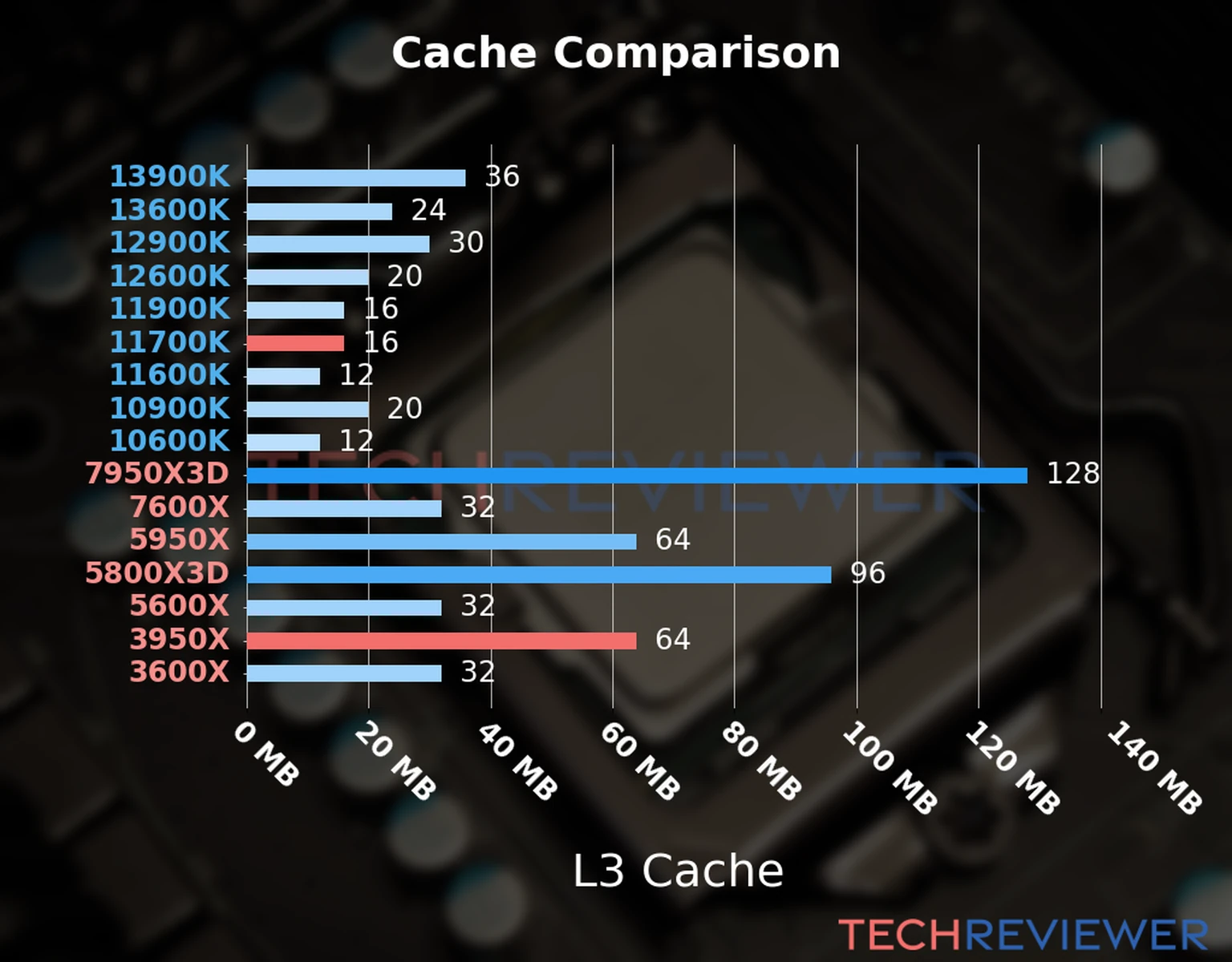 Our chart of the L3 cache capacity of the Ryzen 9 3950X CPU compared to the  Core i7-11700K and other Intel and AMD CPU models. 