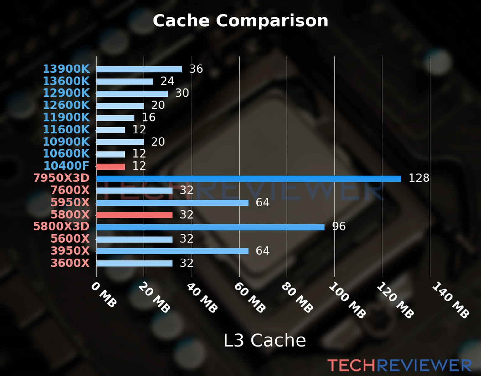 Our chart of the L3 cache capacity of the Ryzen 7 5800X CPU compared to the Core i5-10400F and other Intel and AMD CPU models. Our chart of the L3 cache capacity of the Ryzen 7 5800X CPU compared to the Core i5-10400F and other Intel and AMD CPU models.