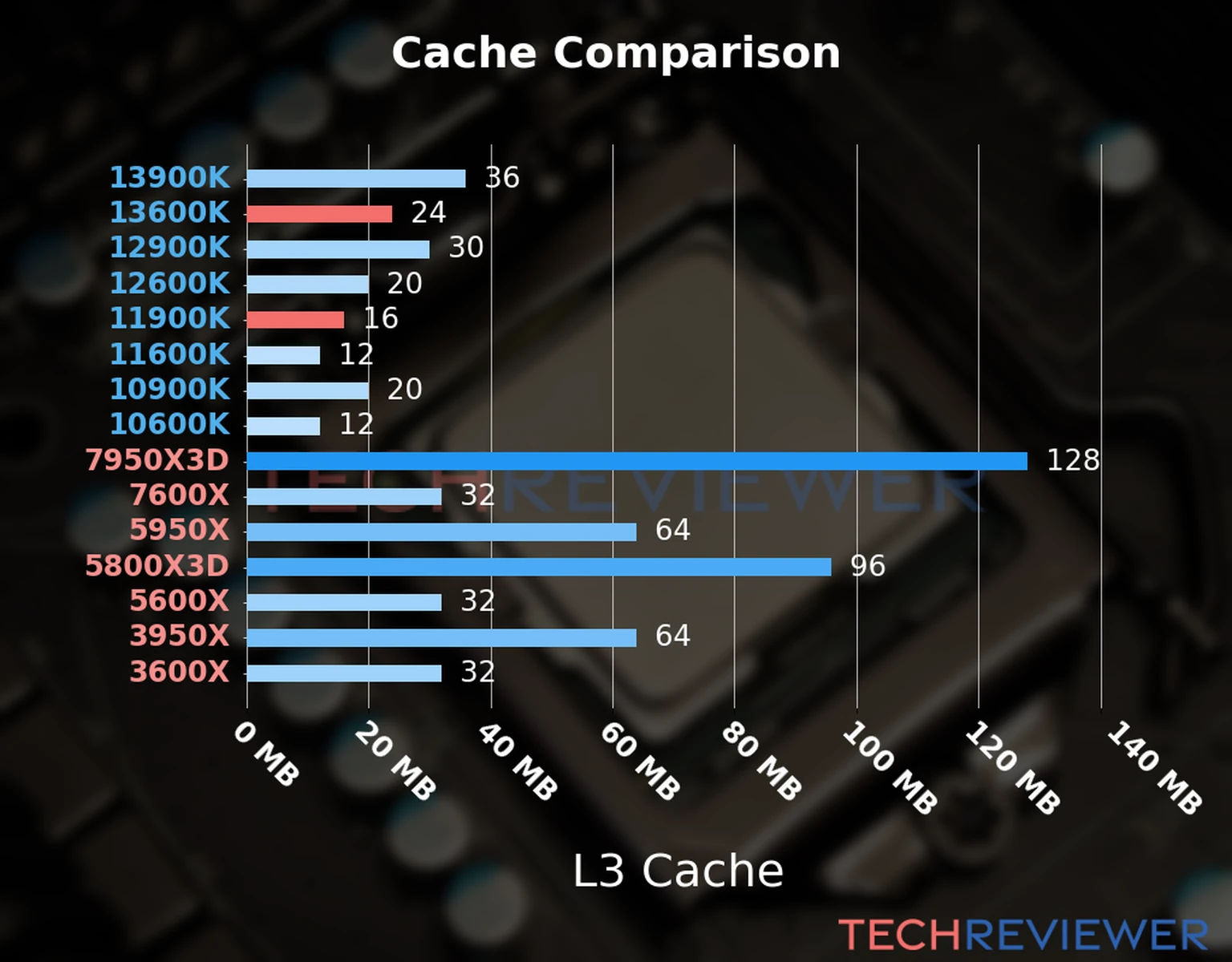 Our chart of the L3 cache capacity of the Core i5-13600K CPU compared to the Core i9-11900K and other Intel and AMD CPU models. Our chart of the L3 cache capacity of the Core i5-13600K CPU compared to the Core i9-11900K and other Intel and AMD CPU models.
