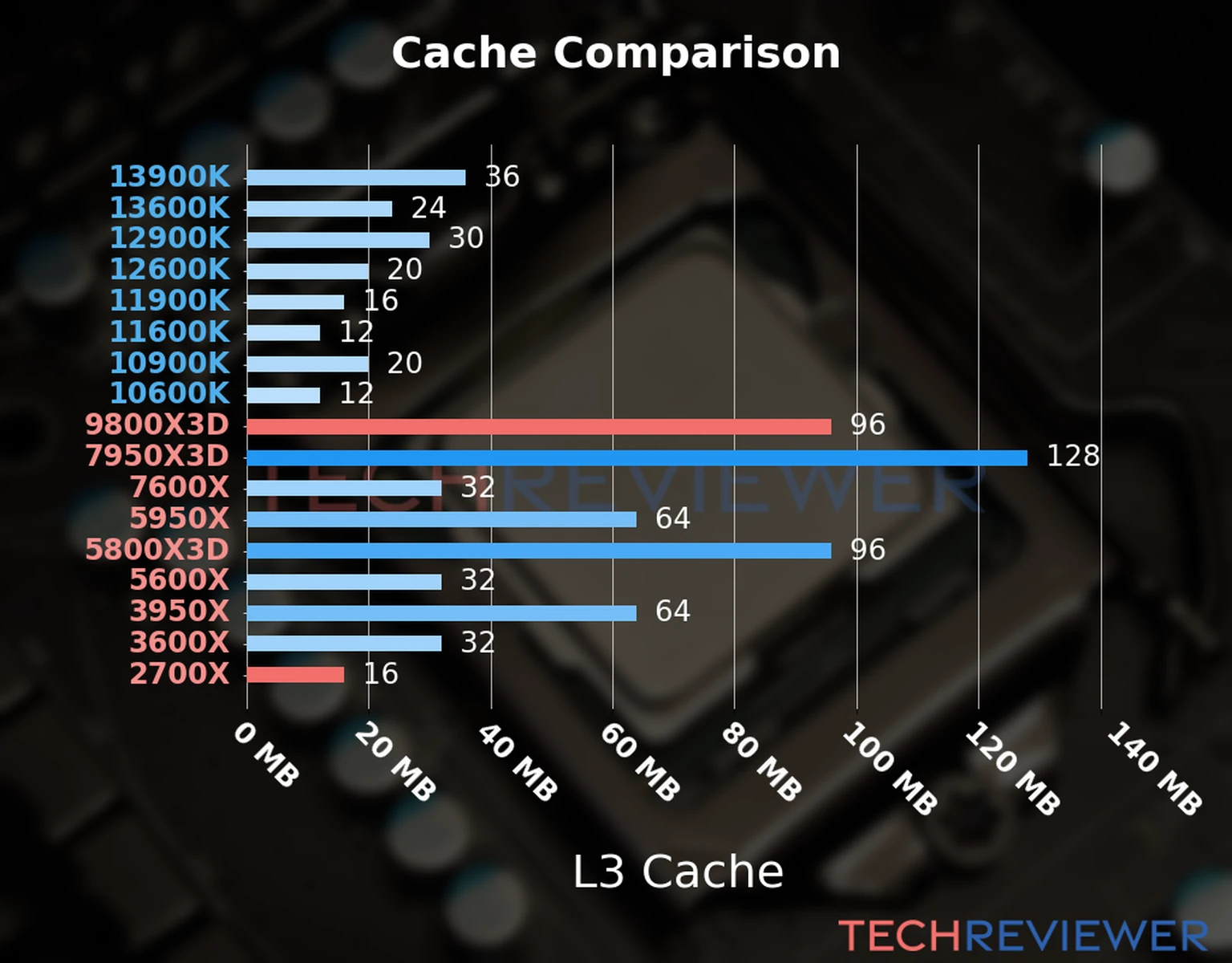 Our chart of the L3 cache capacity of the Ryzen 9 9800X3D CPU compared to the  Ryzen 7 2700X and other Intel and AMD CPU models. 
